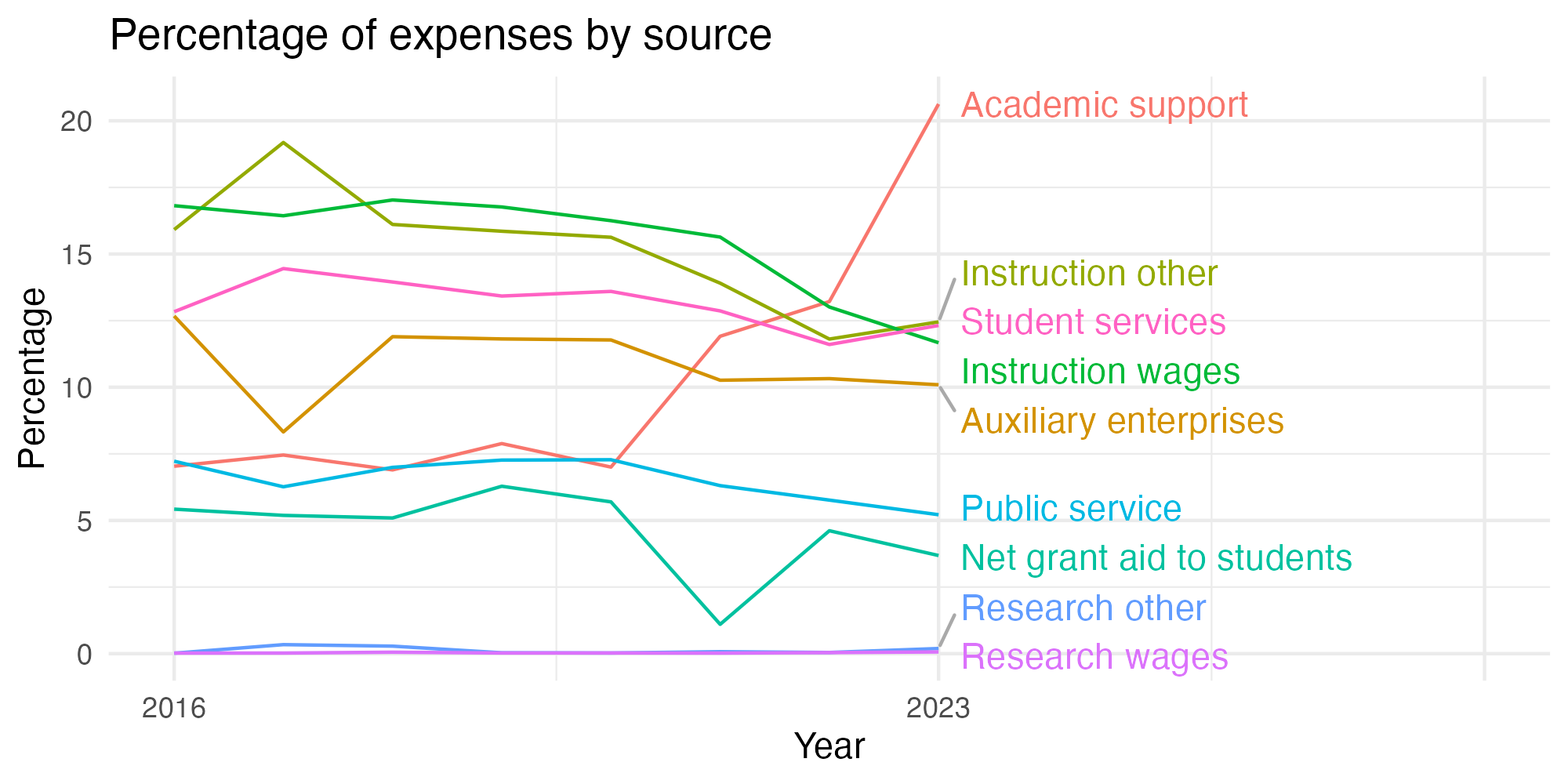 Line plot showing expenses by category over time.