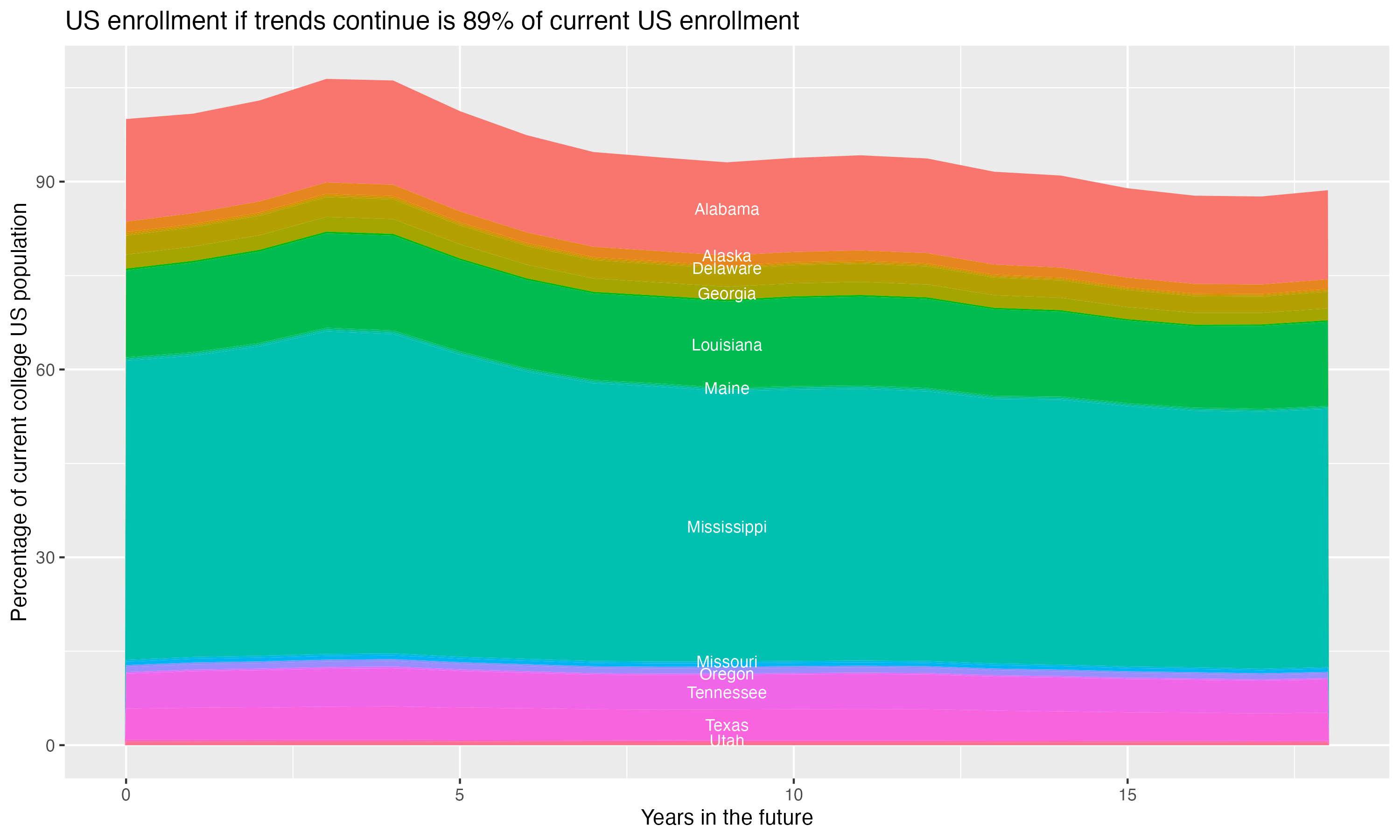 Stacked area plot showing trends if enrollment of 18 year olds per state stay constant; it will be 89percent of the current population.