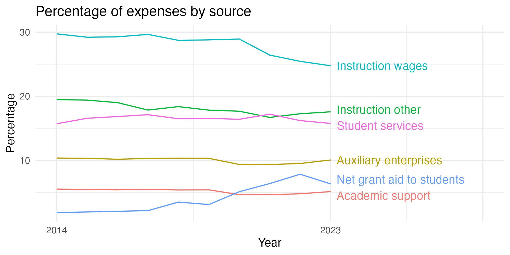 Line plot showing expenses by category over time.