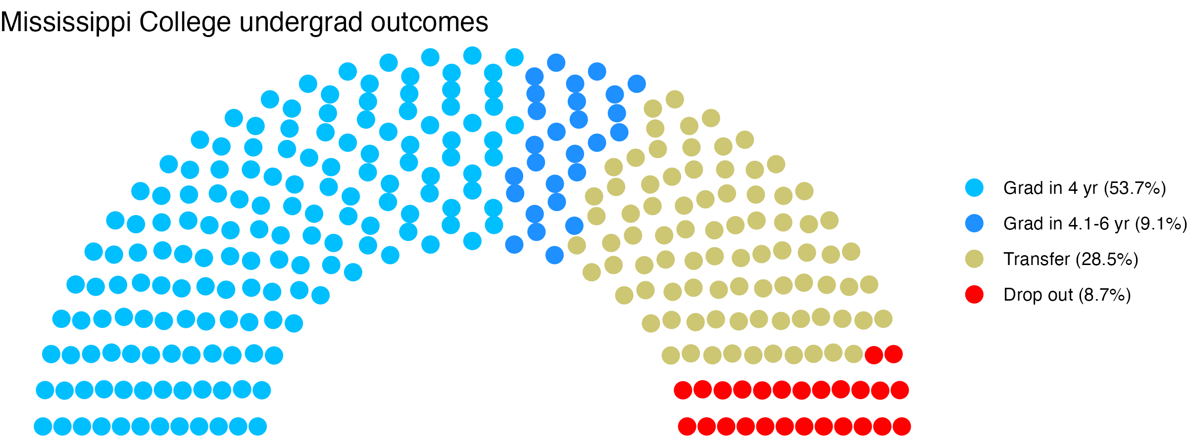 Parliament plot showing the outcomes for full time undergraduates