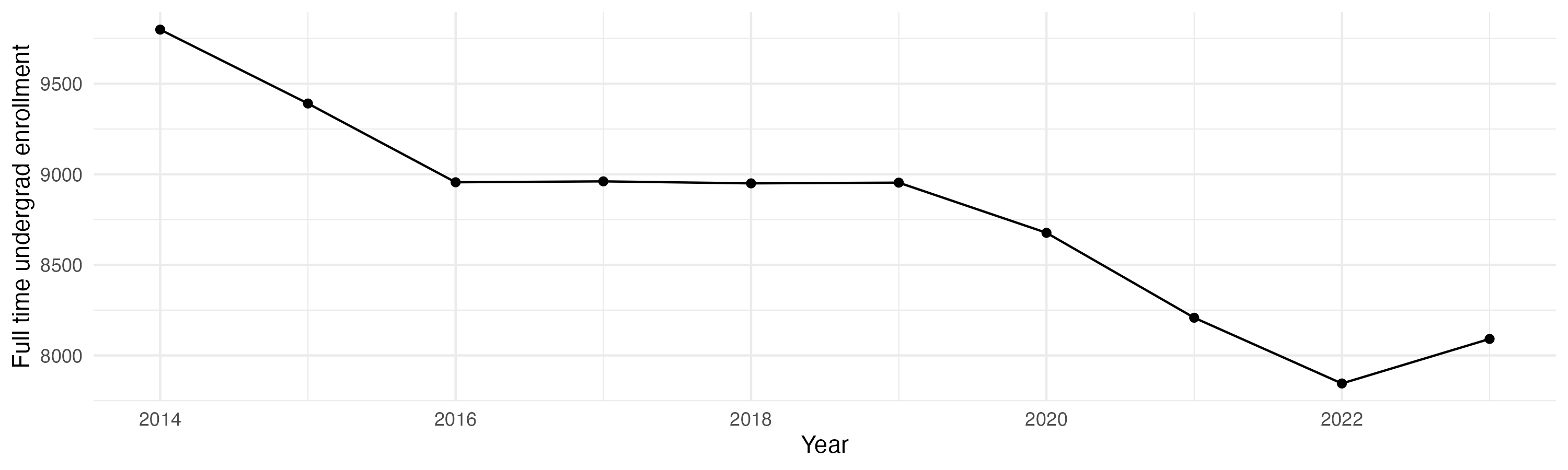 Line plot showing the the full time undergraduate enrollment over time