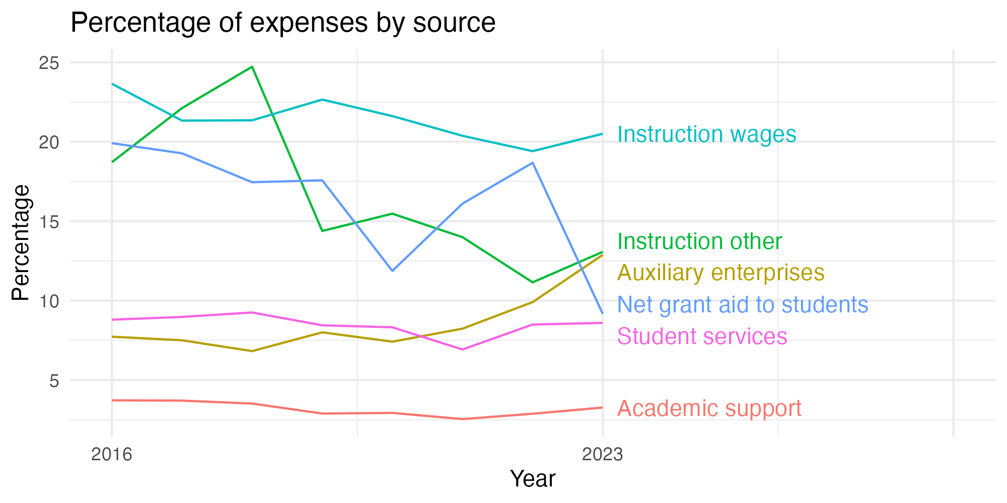 Line plot showing expenses by category over time.