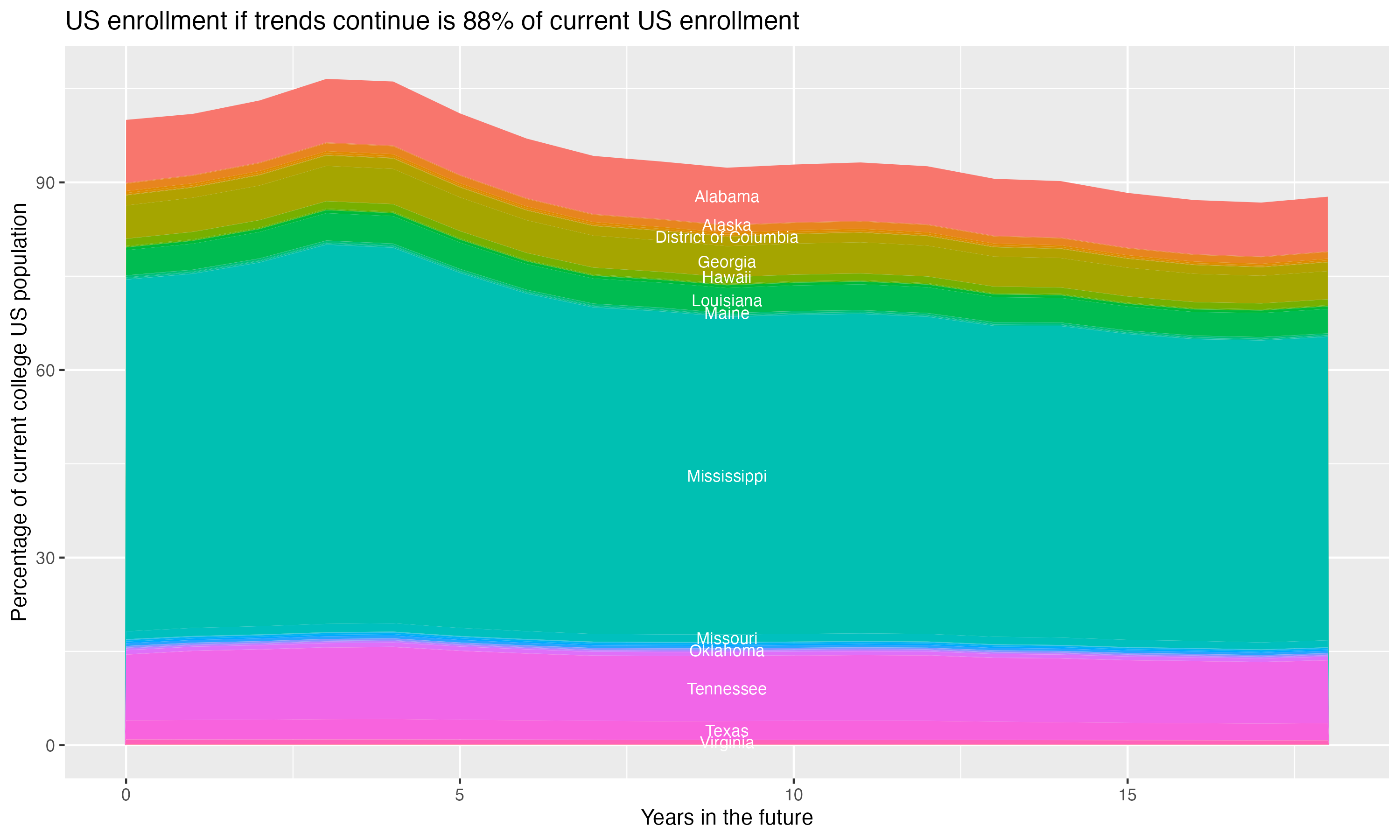 Stacked area plot showing trends if enrollment of 18 year olds per state stay constant; it will be 88percent of the current population.