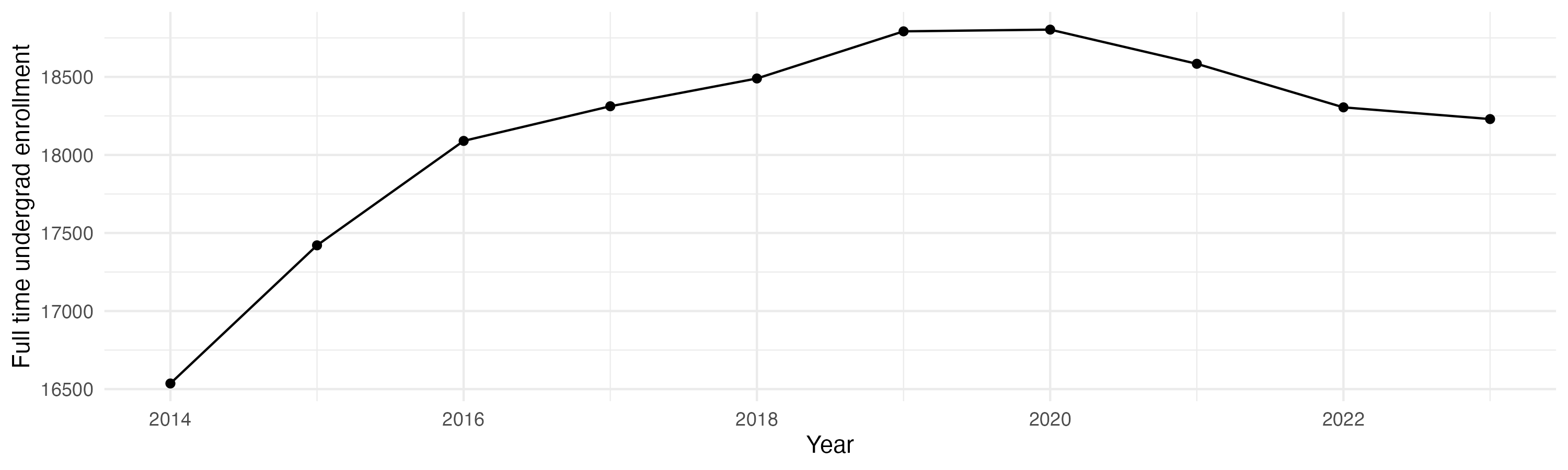 Line plot showing the the full time undergraduate enrollment over time