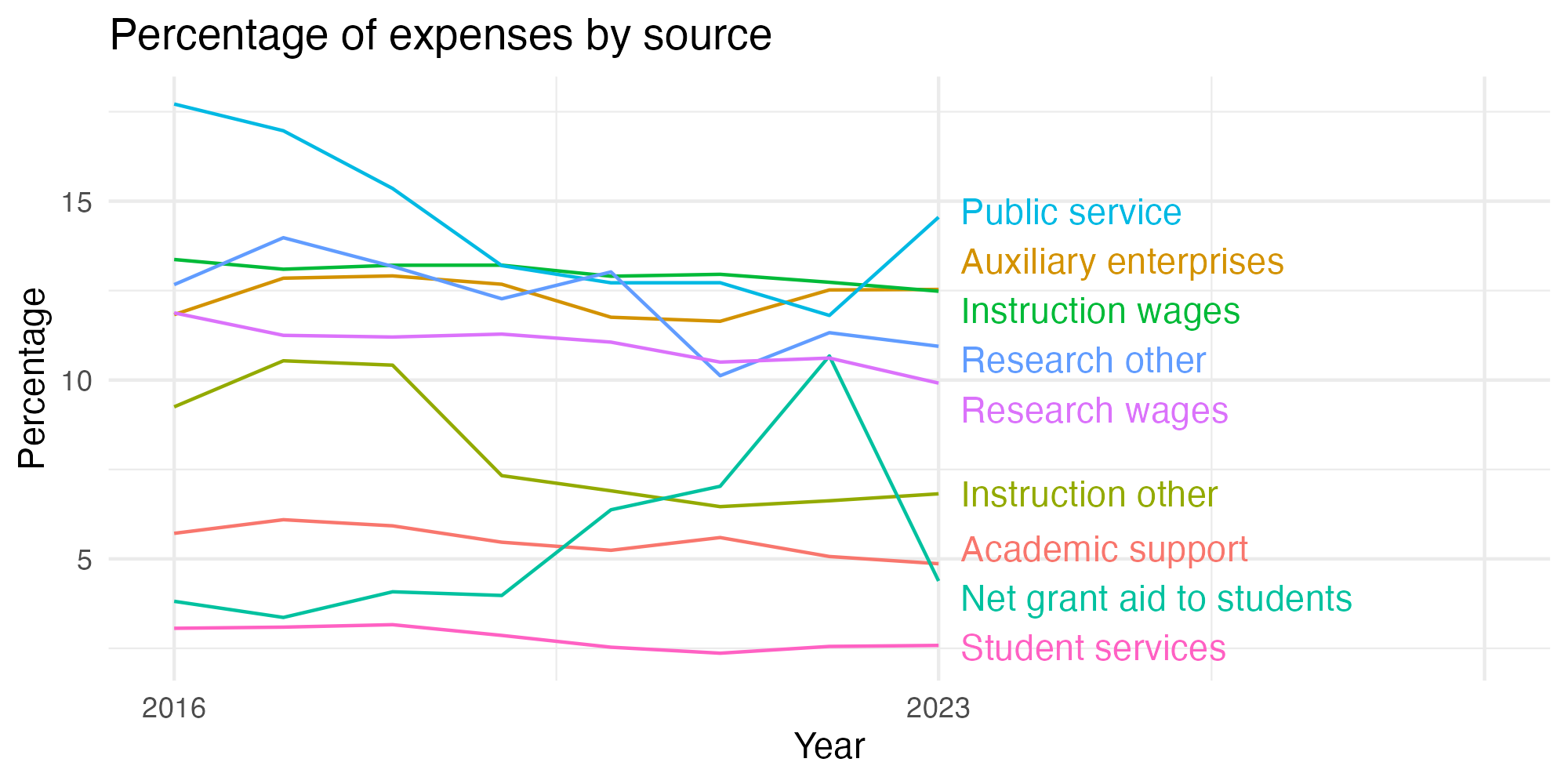 Line plot showing expenses by category over time.