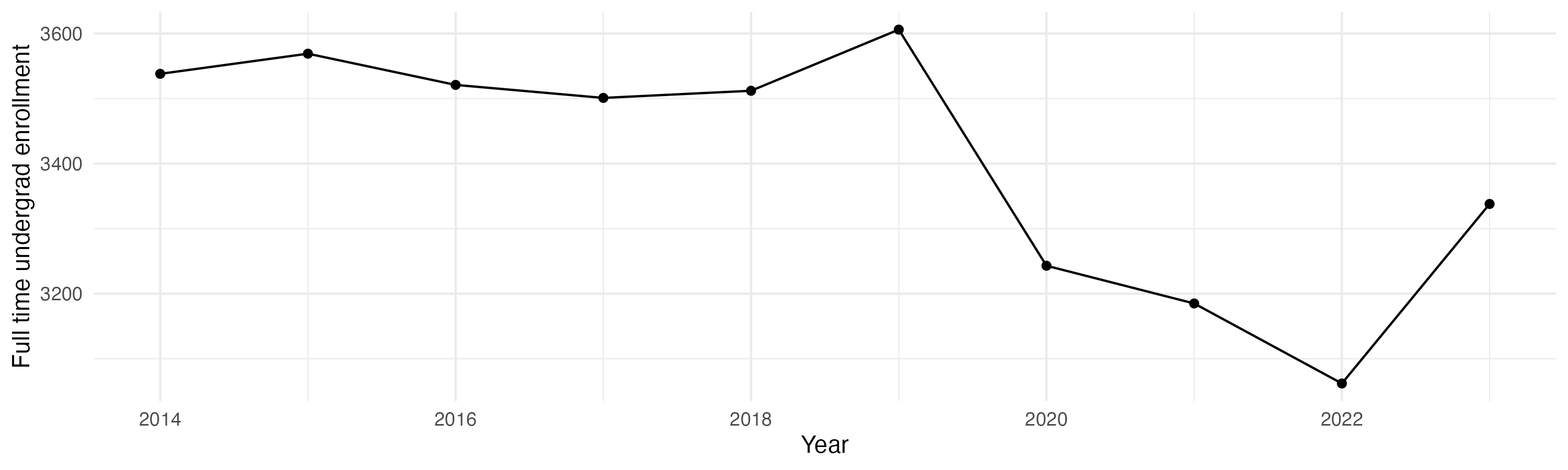 Line plot showing the the full time undergraduate enrollment over time
