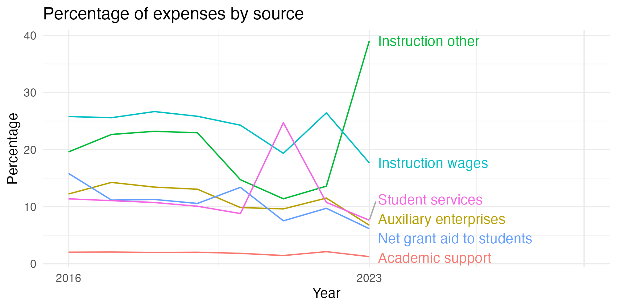 Line plot showing expenses by category over time.