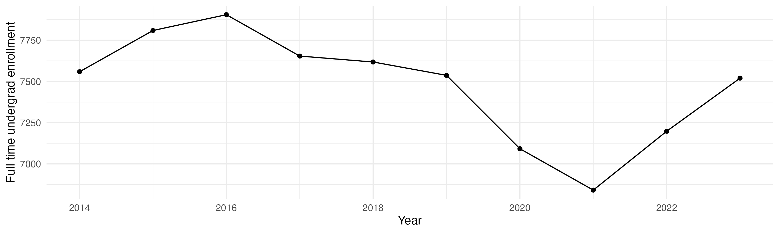 Line plot showing the the full time undergraduate enrollment over time