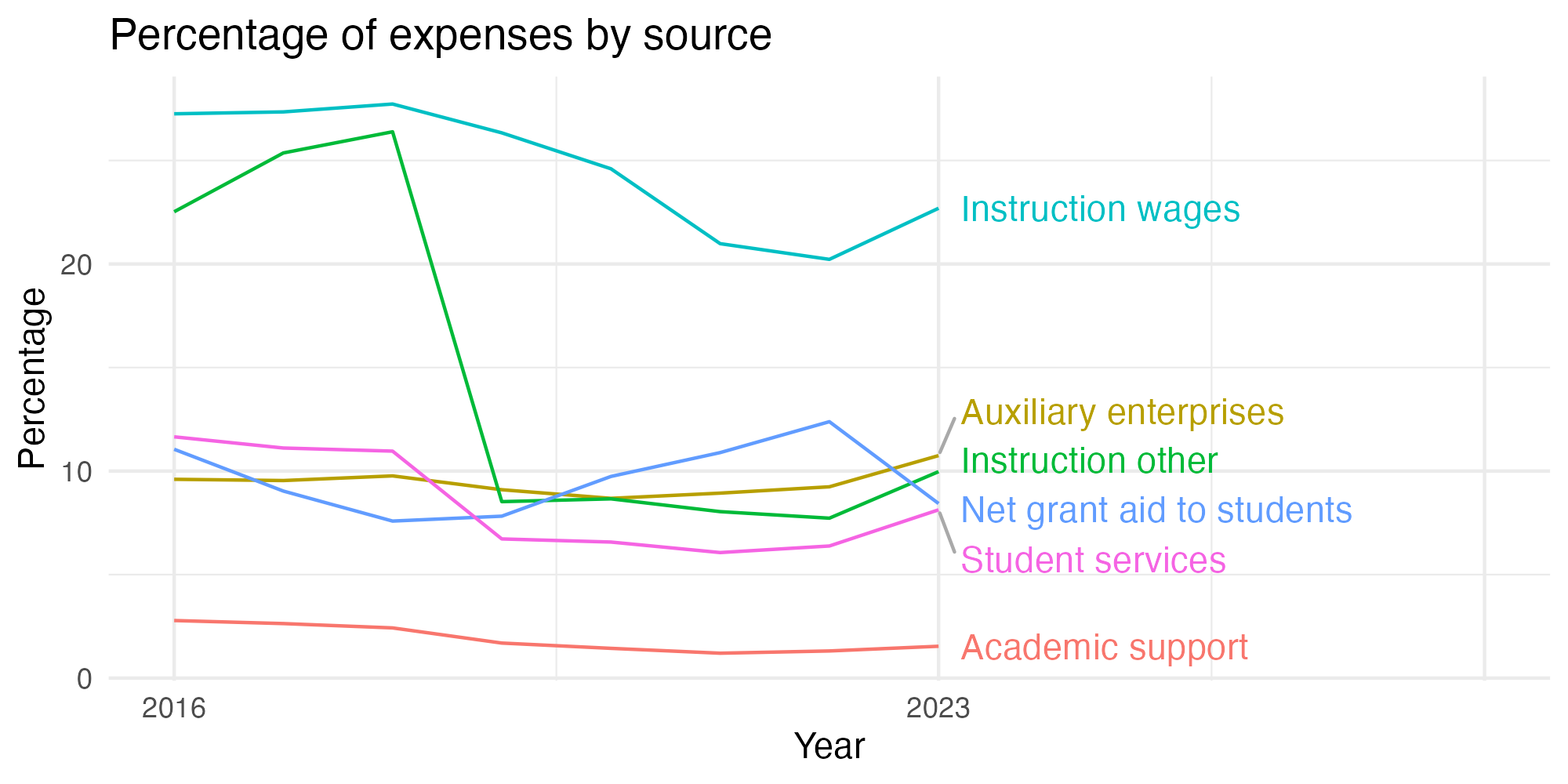 Line plot showing expenses by category over time.