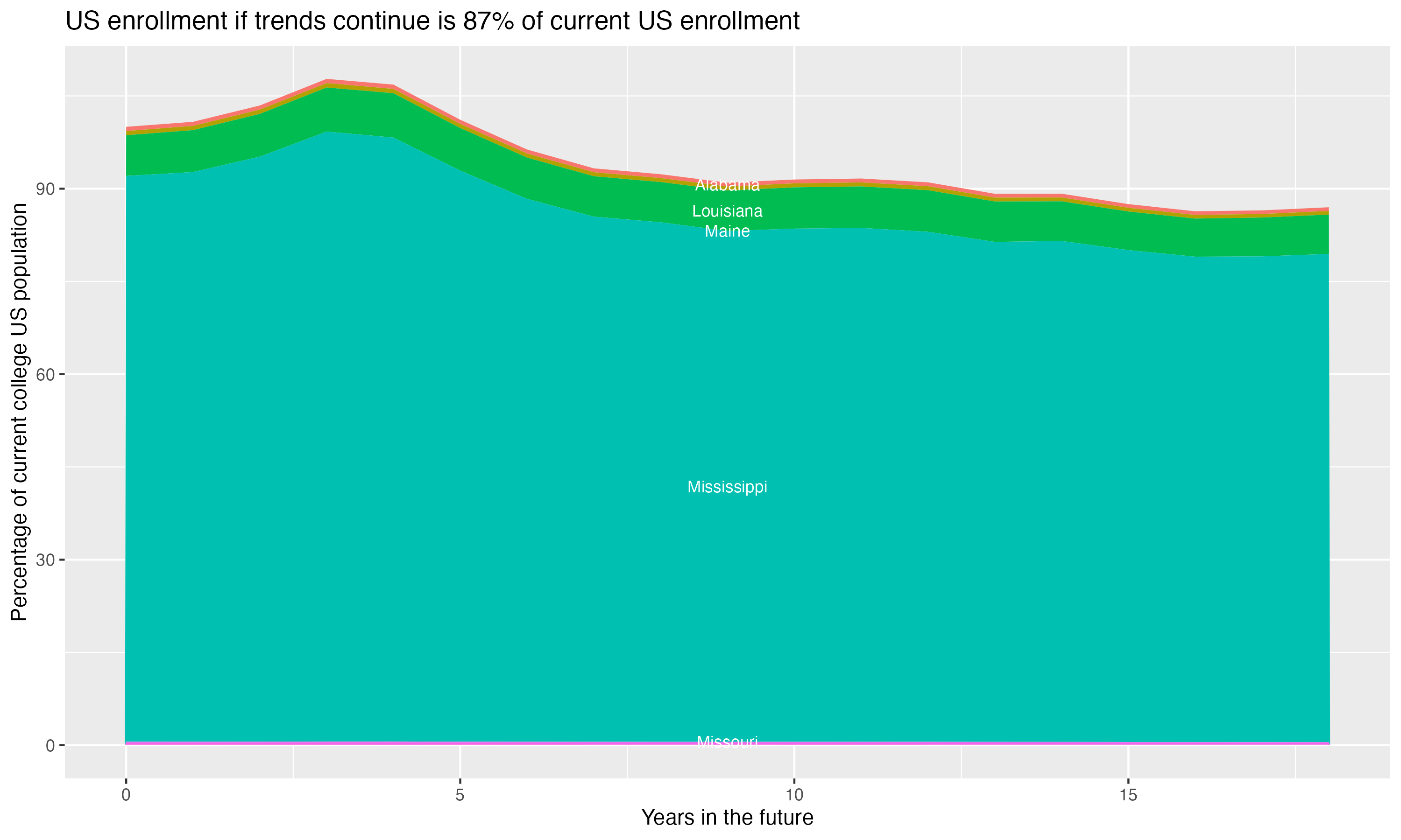 Stacked area plot showing trends if enrollment of 18 year olds per state stay constant; it will be 87percent of the current population.