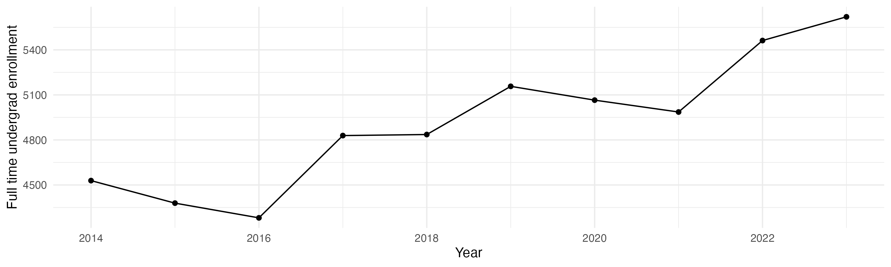 Line plot showing the the full time undergraduate enrollment over time