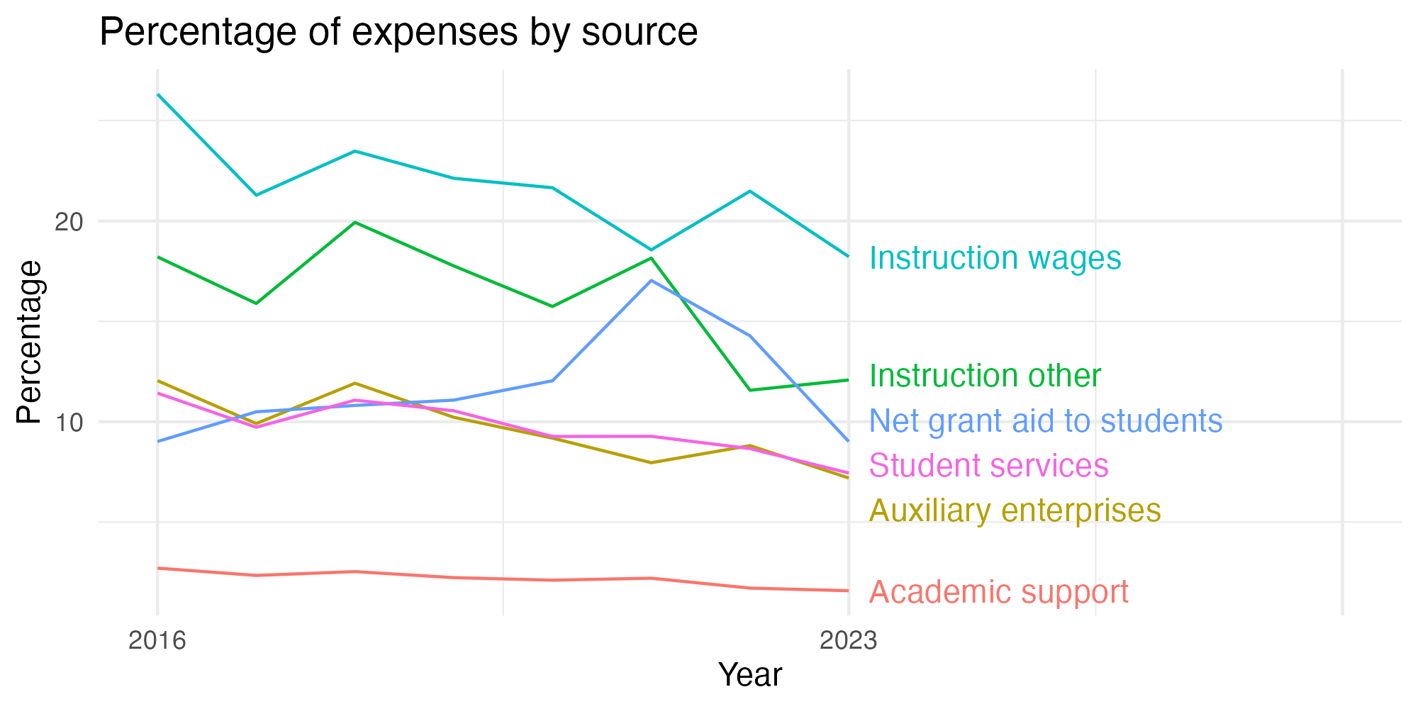 Line plot showing expenses by category over time.