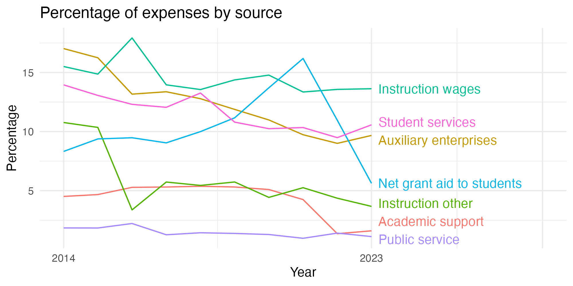 Line plot showing expenses by category over time.