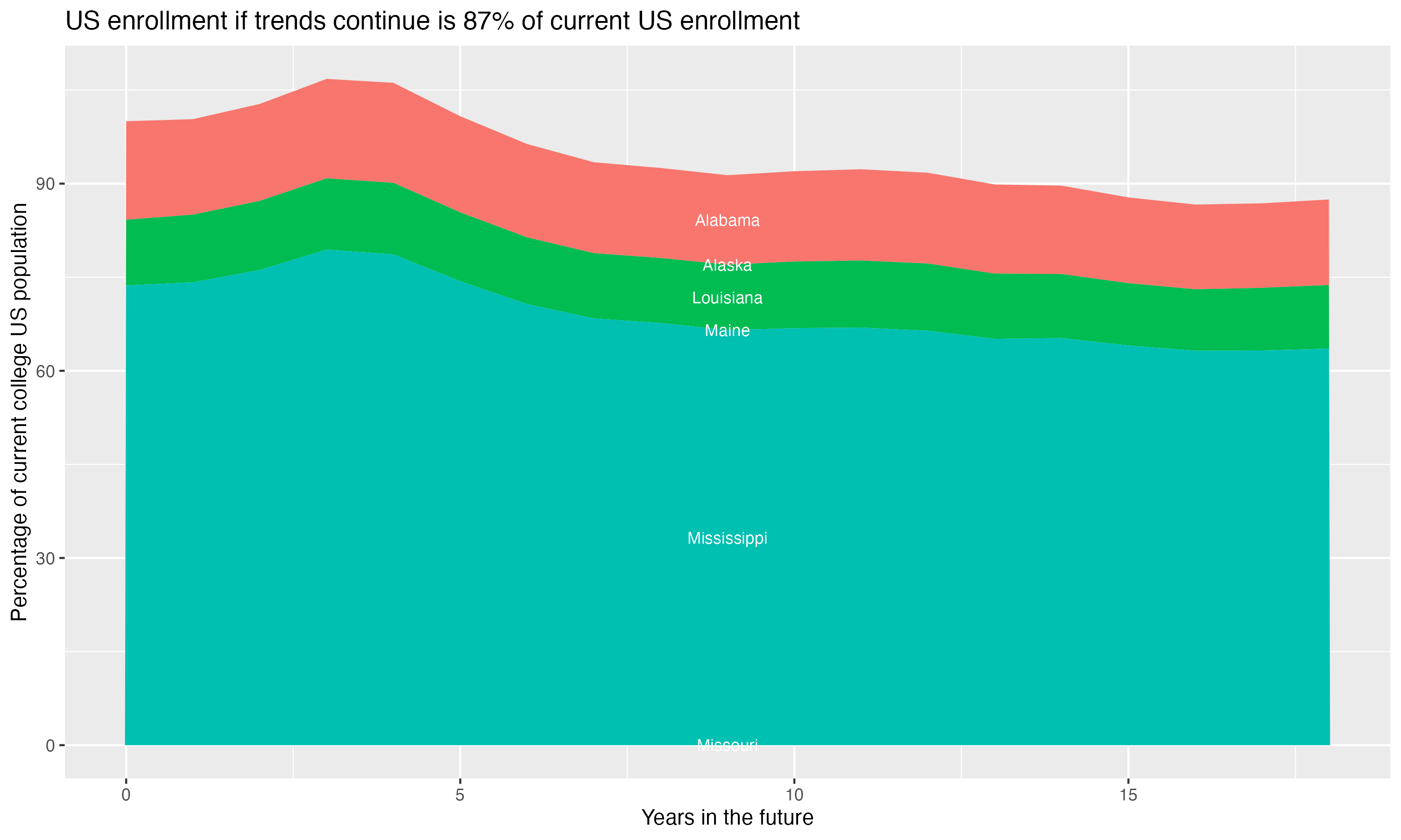 Stacked area plot showing trends if enrollment of 18 year olds per state stay constant; it will be 87percent of the current population.