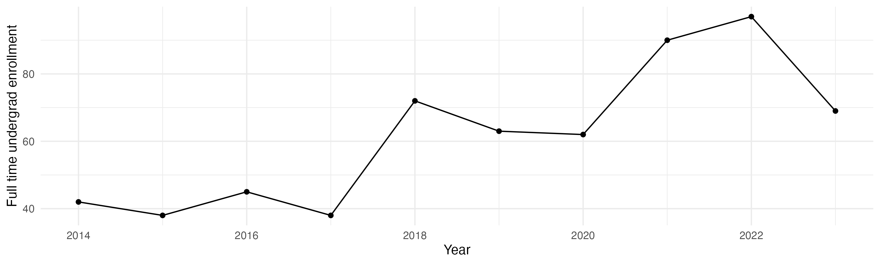 Line plot showing the the full time undergraduate enrollment over time