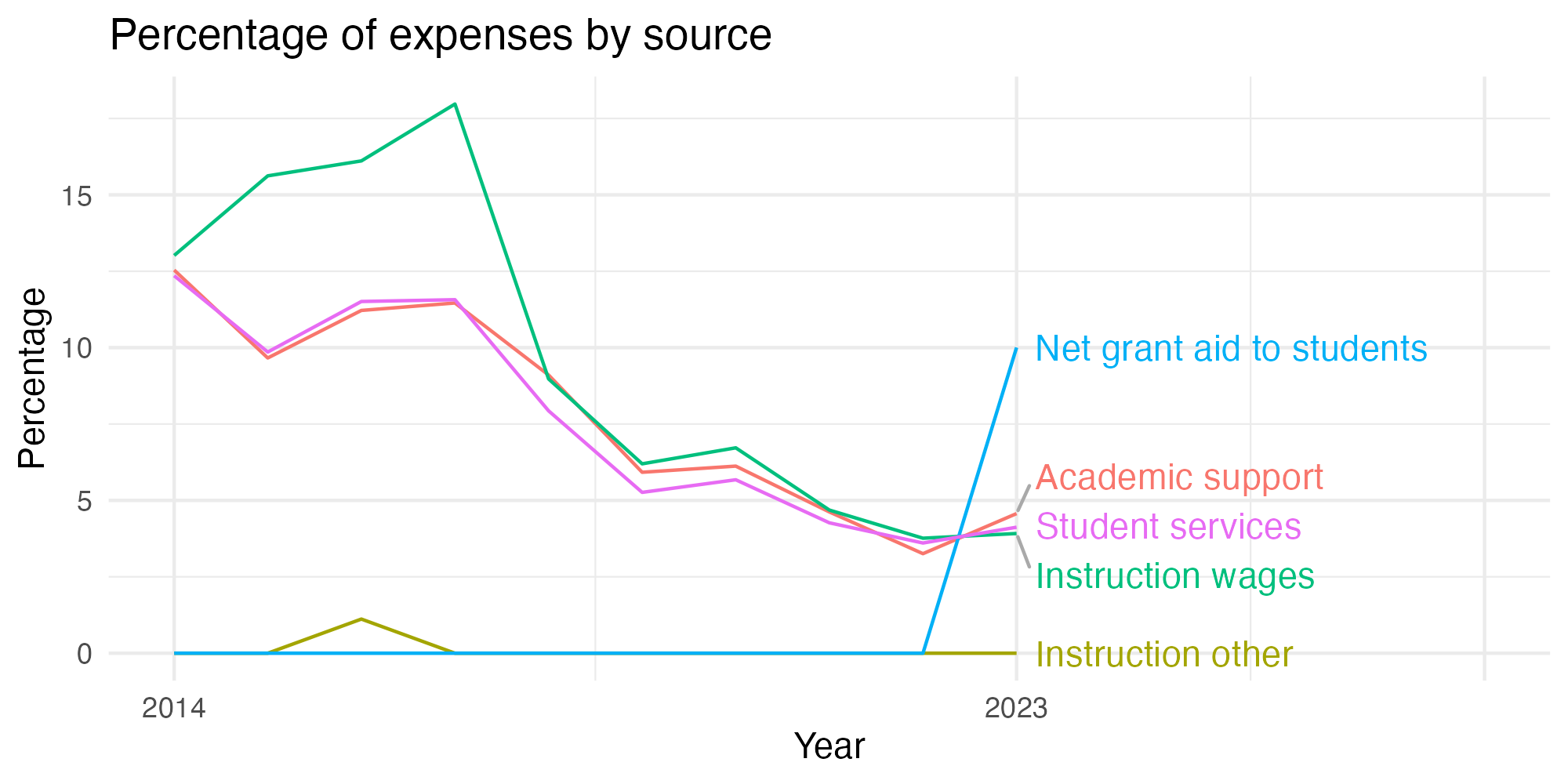 Line plot showing expenses by category over time.