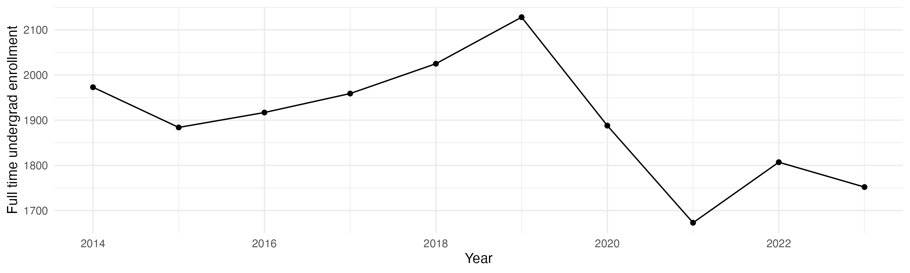 Line plot showing the the full time undergraduate enrollment over time