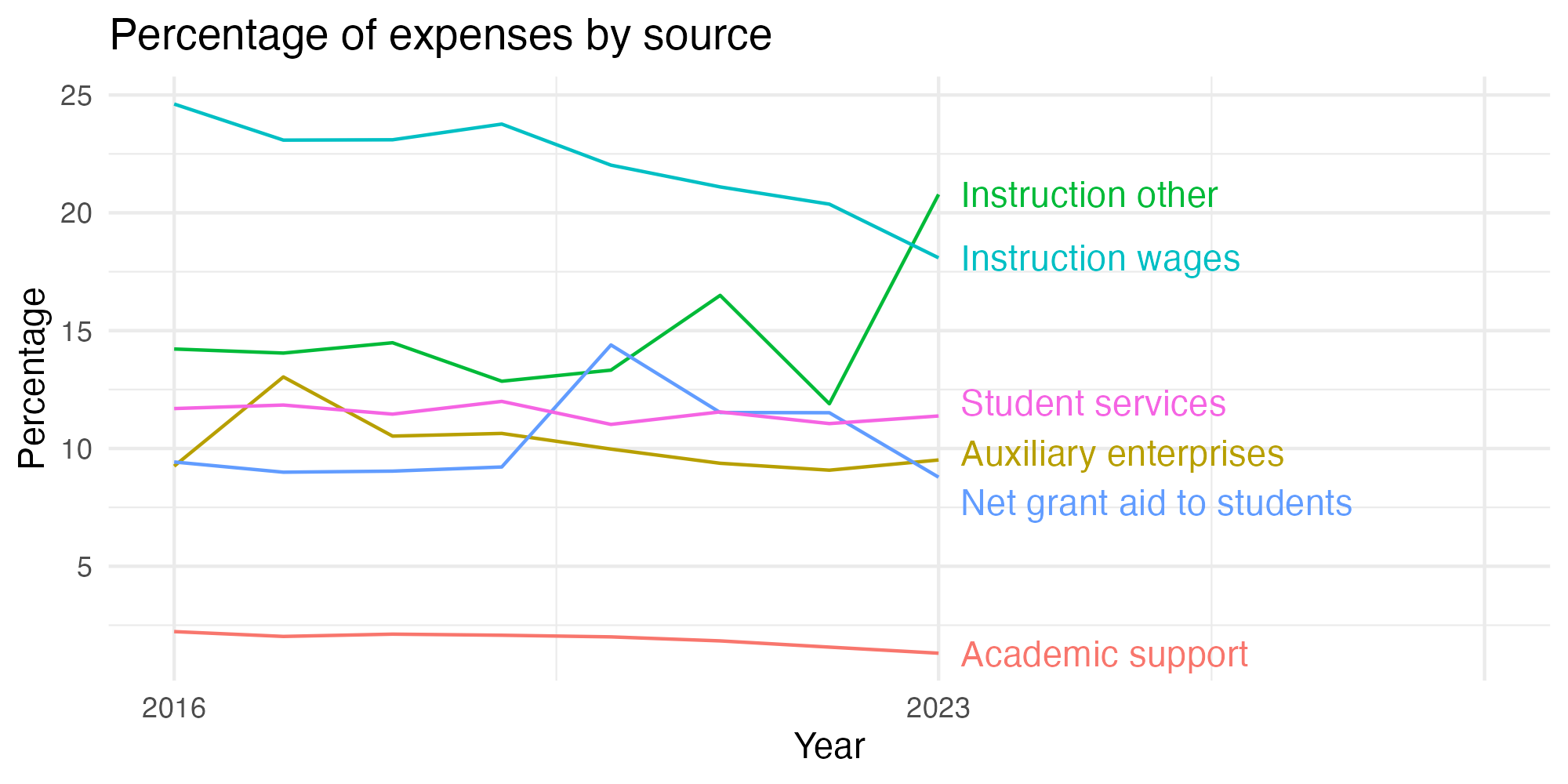 Line plot showing expenses by category over time.