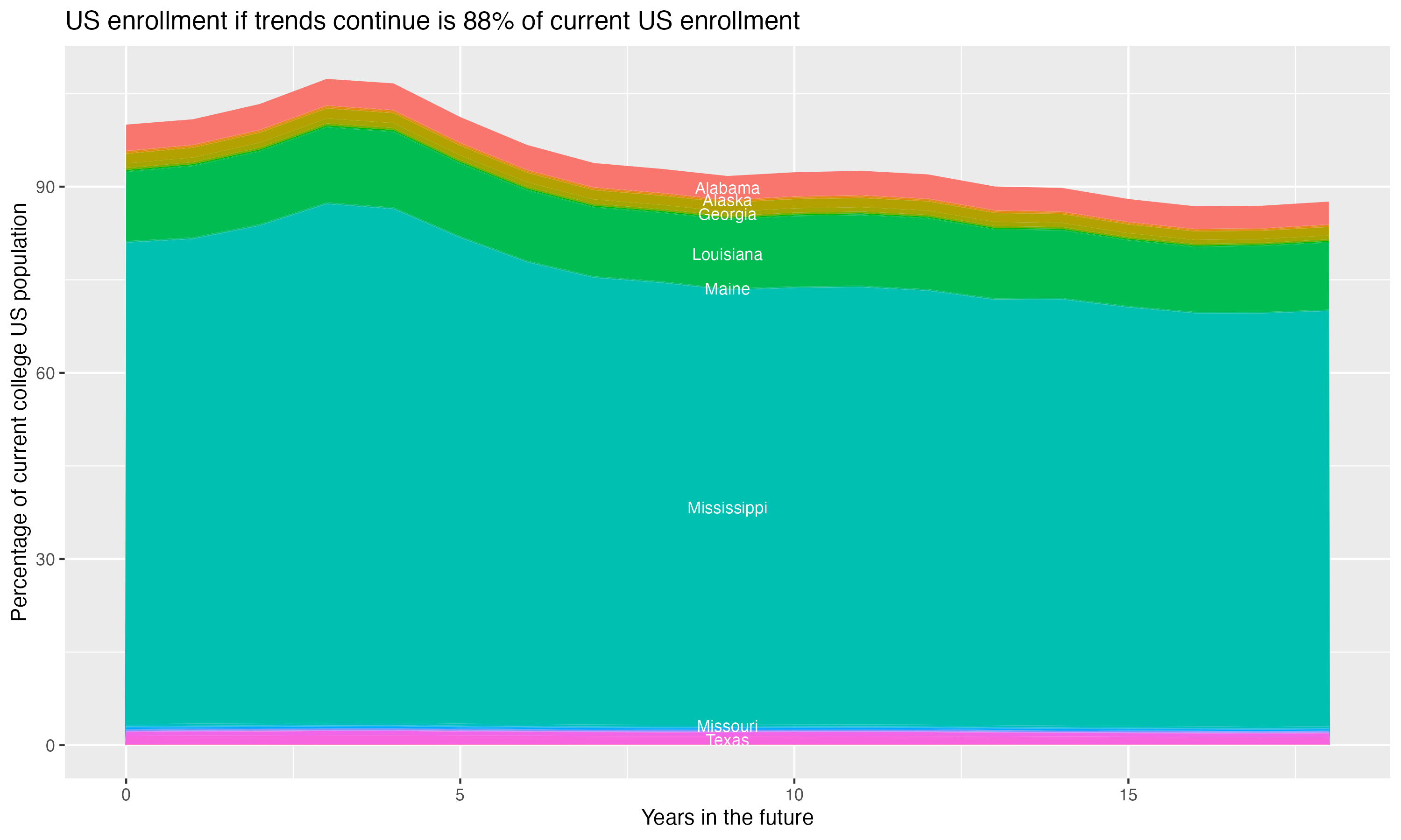 Stacked area plot showing trends if enrollment of 18 year olds per state stay constant; it will be 88percent of the current population.