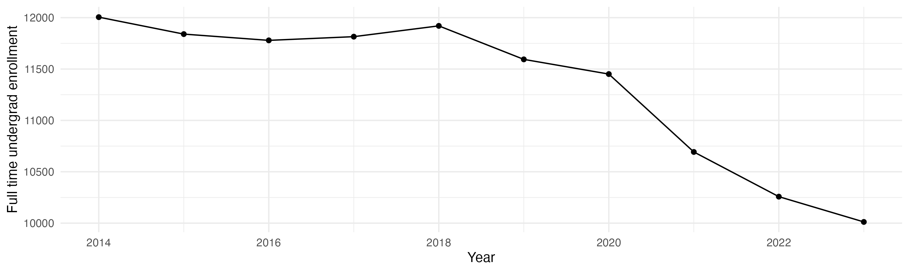 Line plot showing the the full time undergraduate enrollment over time
