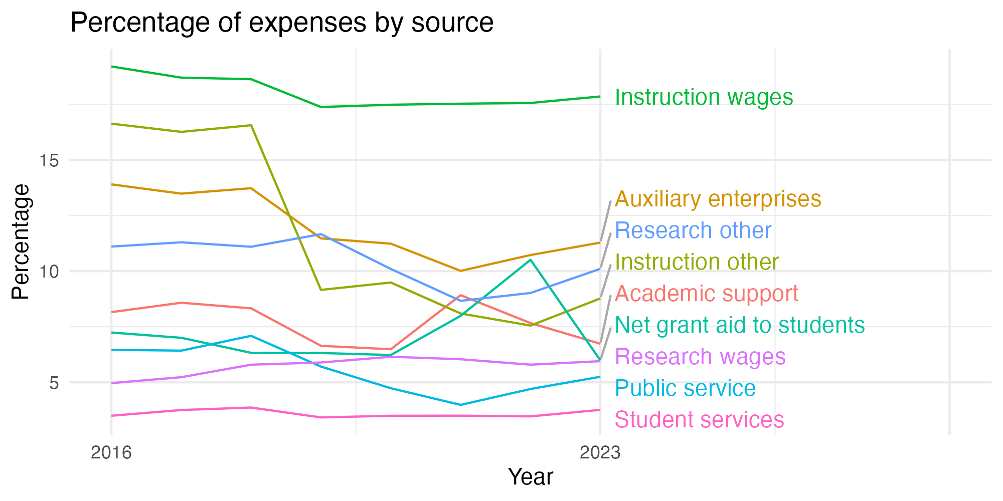 Line plot showing expenses by category over time.