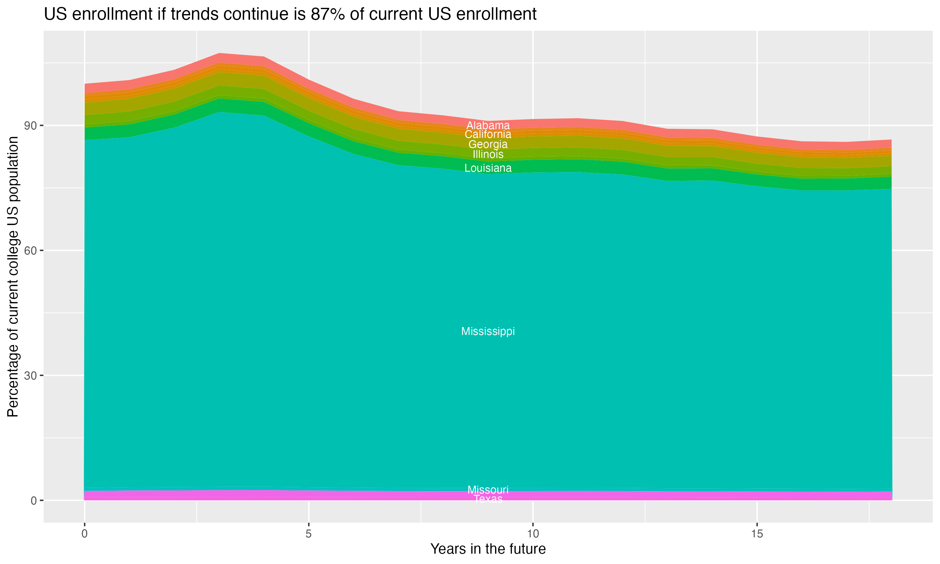 Stacked area plot showing trends if enrollment of 18 year olds per state stay constant; it will be 87percent of the current population.