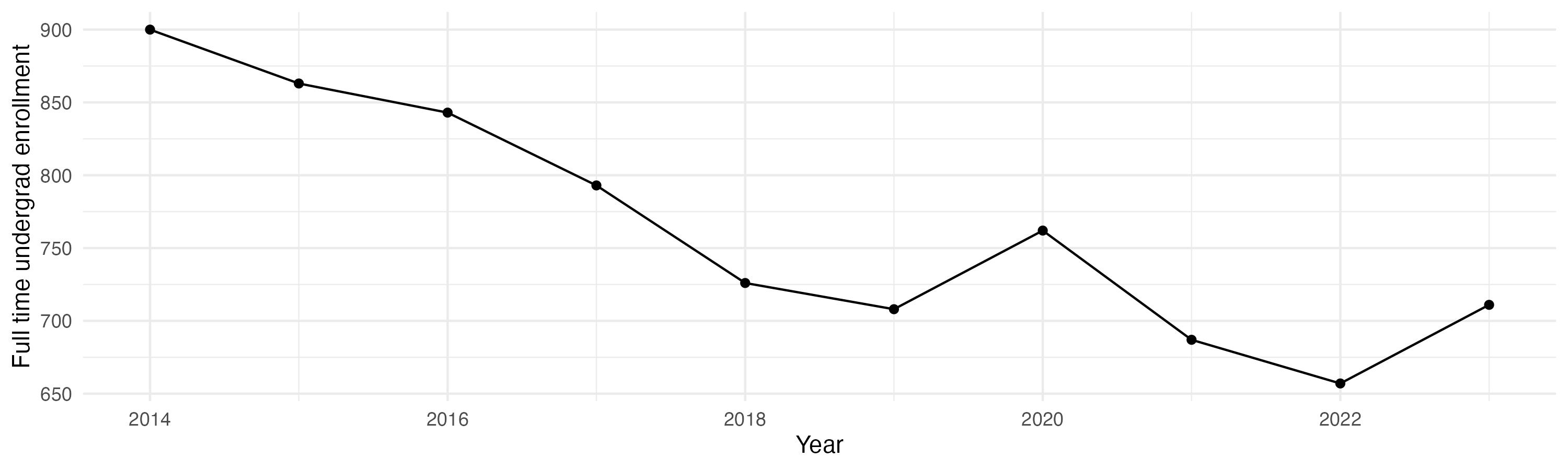Line plot showing the the full time undergraduate enrollment over time
