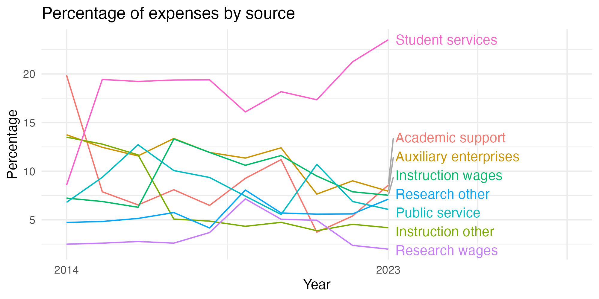 Line plot showing expenses by category over time.
