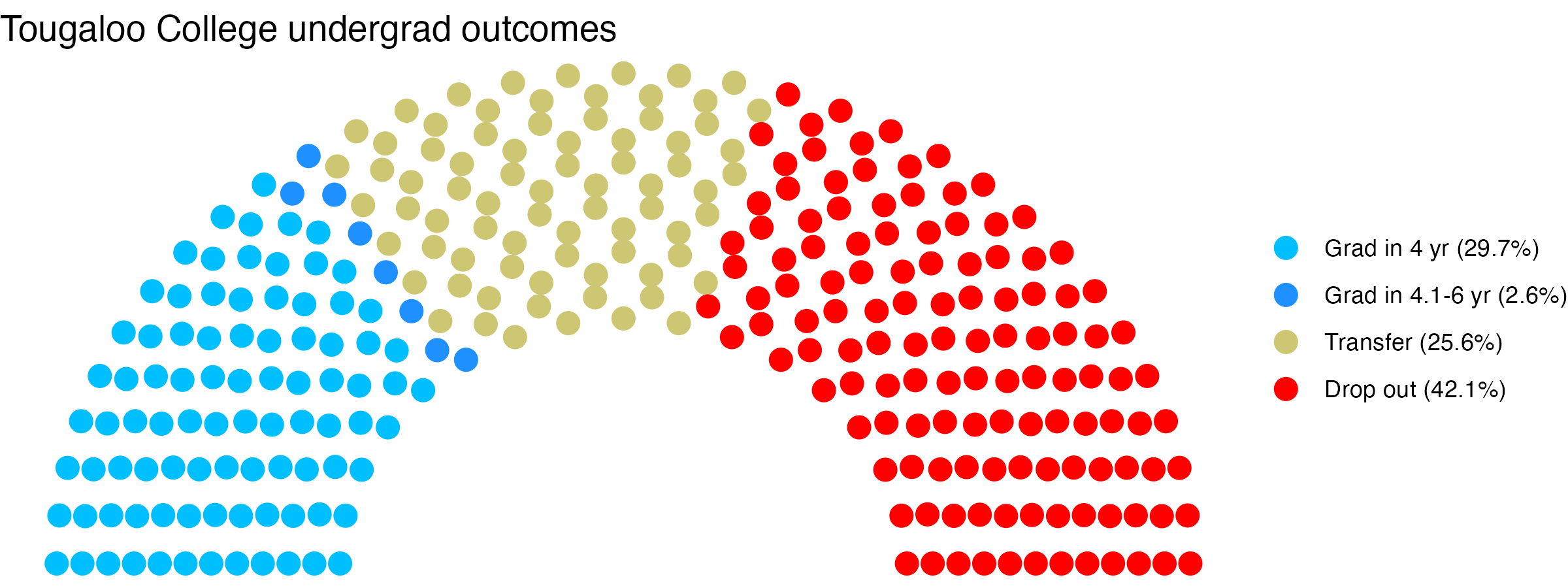 Parliament plot showing the outcomes for full time undergraduates