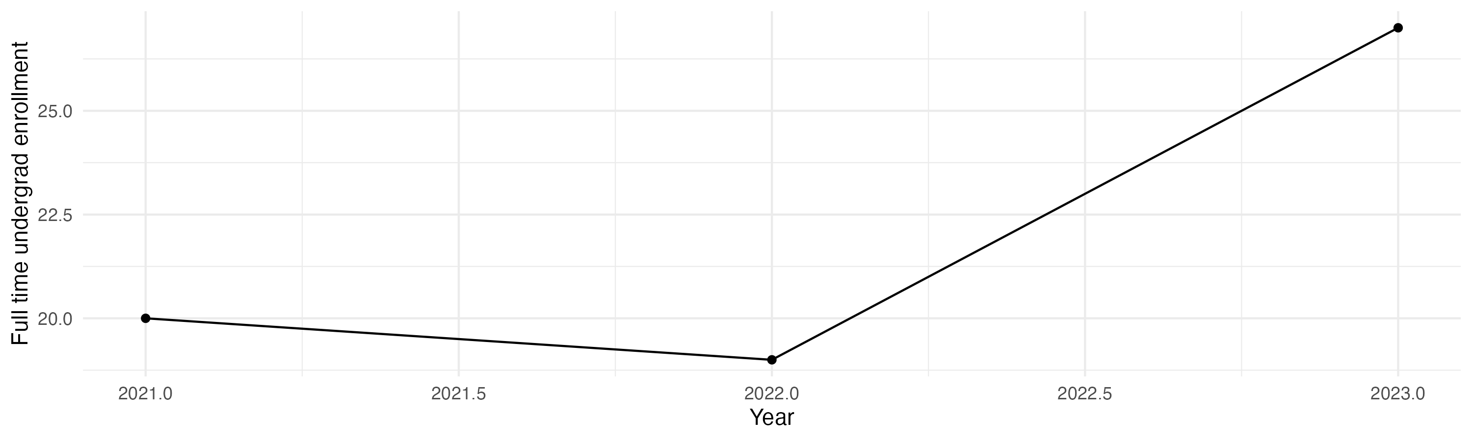 Line plot showing the the full time undergraduate enrollment over time