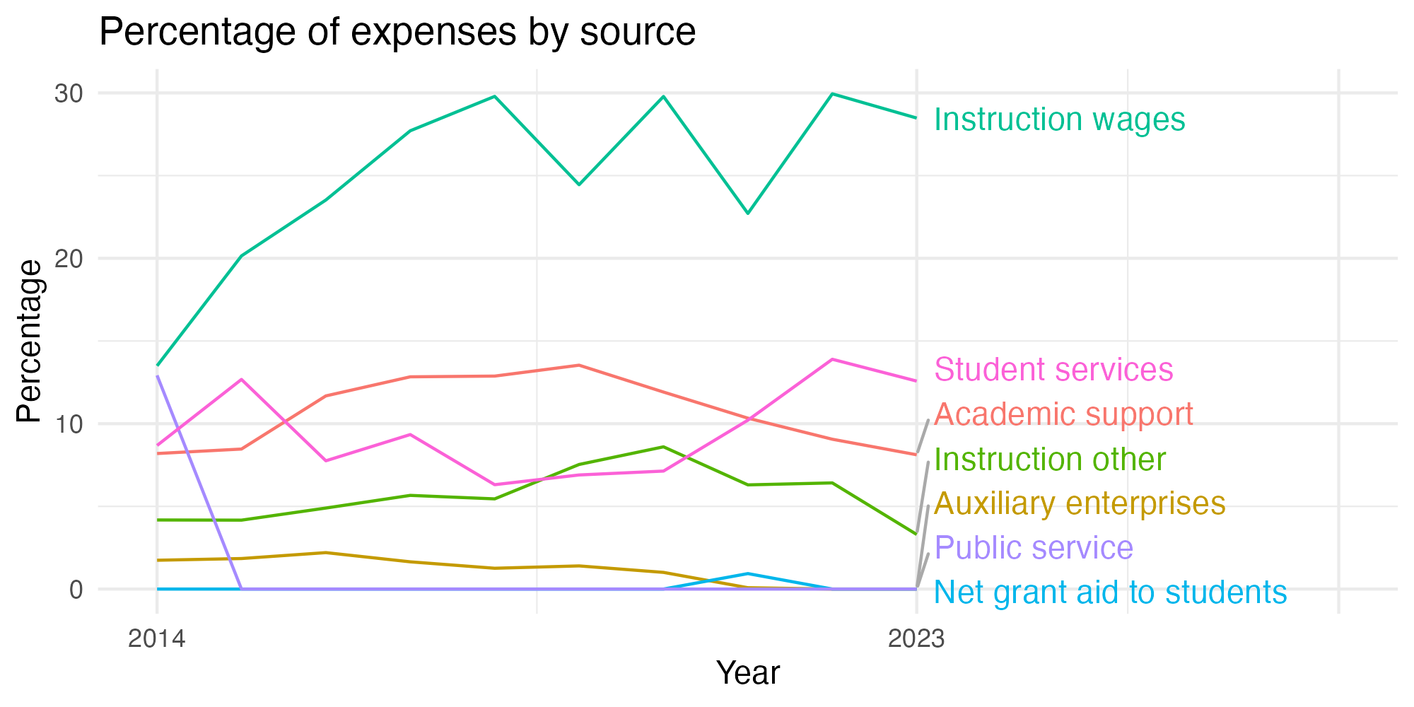 Line plot showing expenses by category over time.
