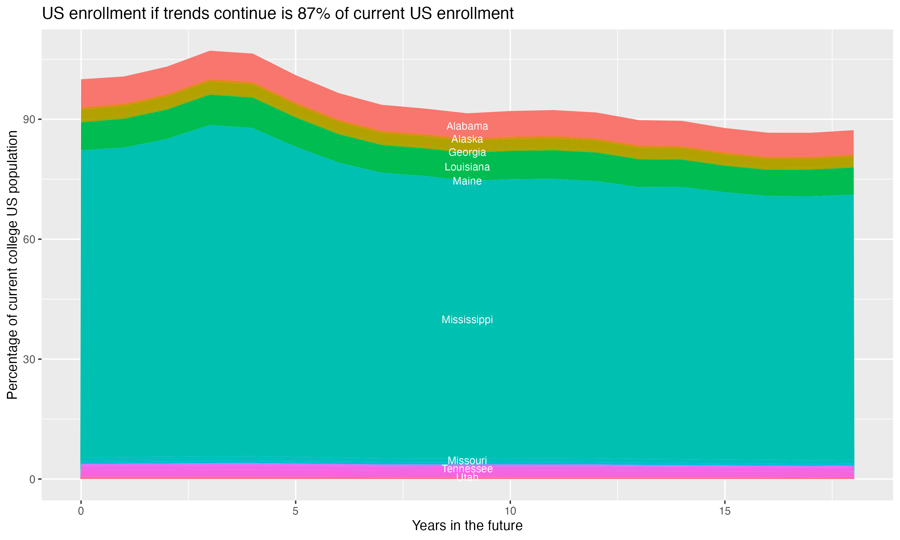 Stacked area plot showing trends if enrollment of 18 year olds per state stay constant; it will be 87percent of the current population.