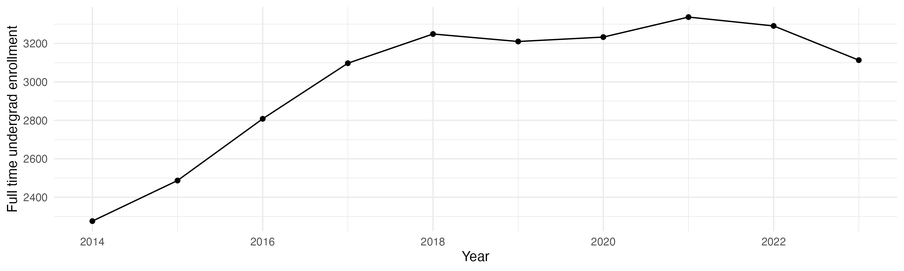 Line plot showing the the full time undergraduate enrollment over time