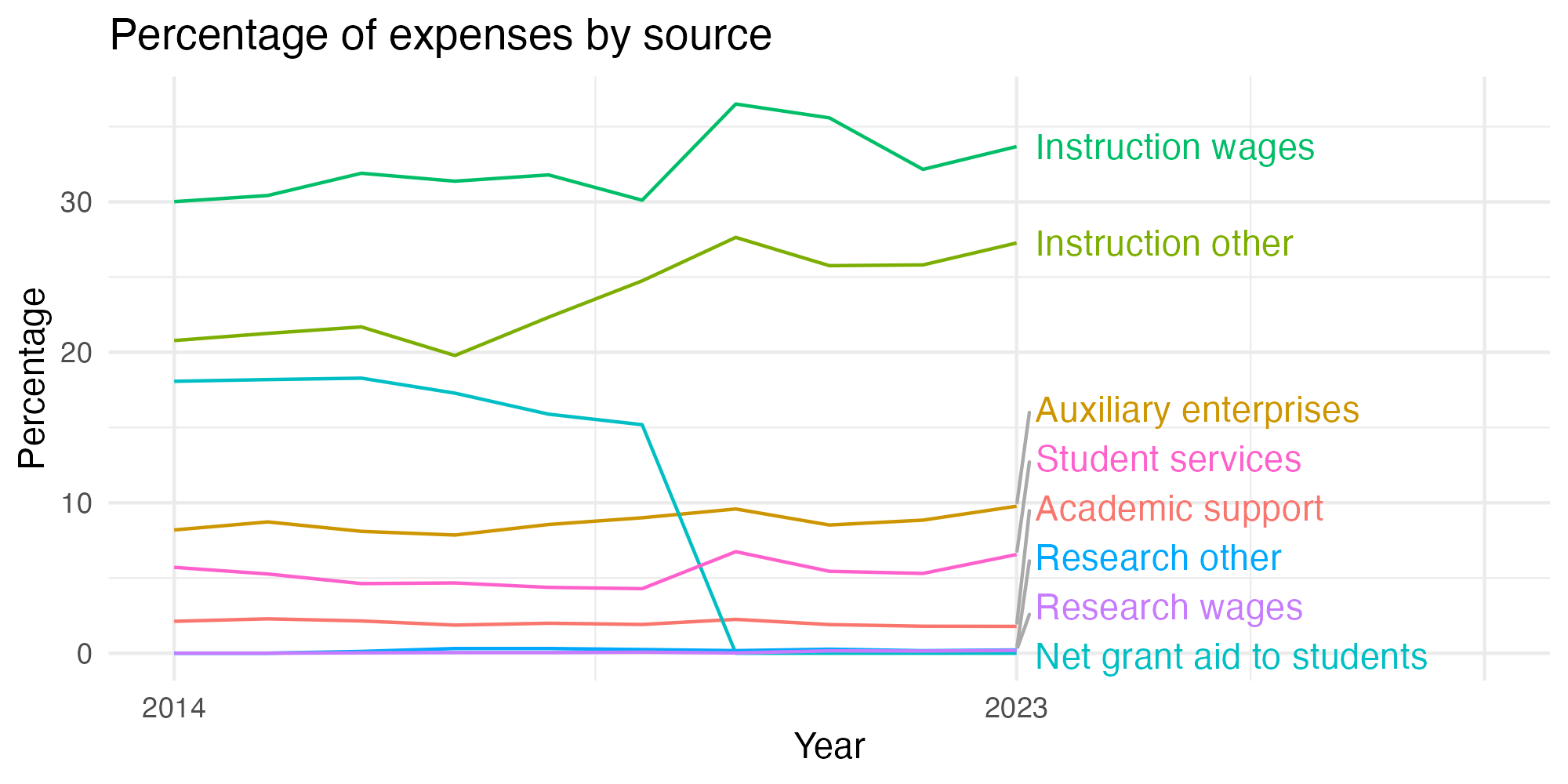 Line plot showing expenses by category over time.