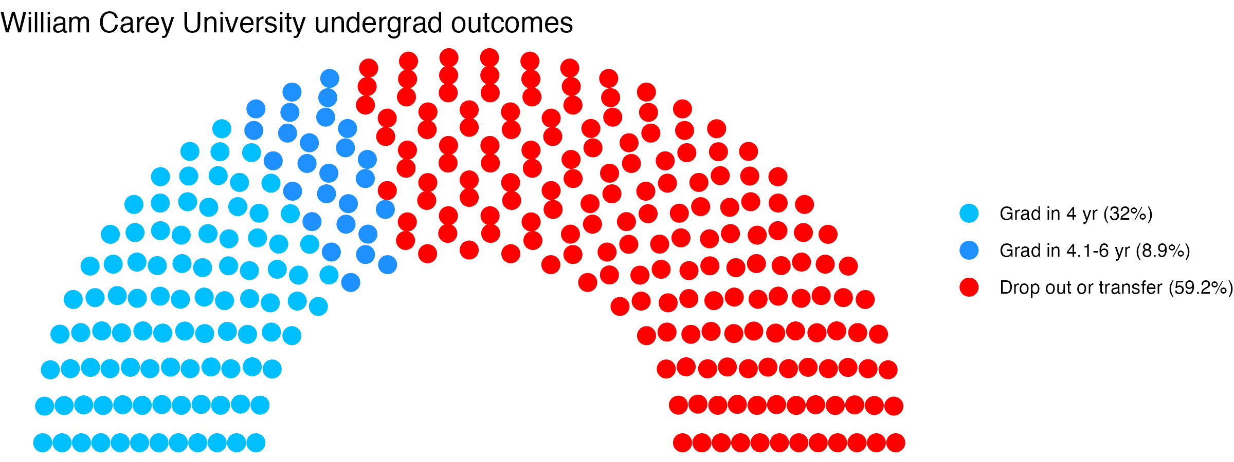 Parliament plot showing the outcomes for full time undergraduates