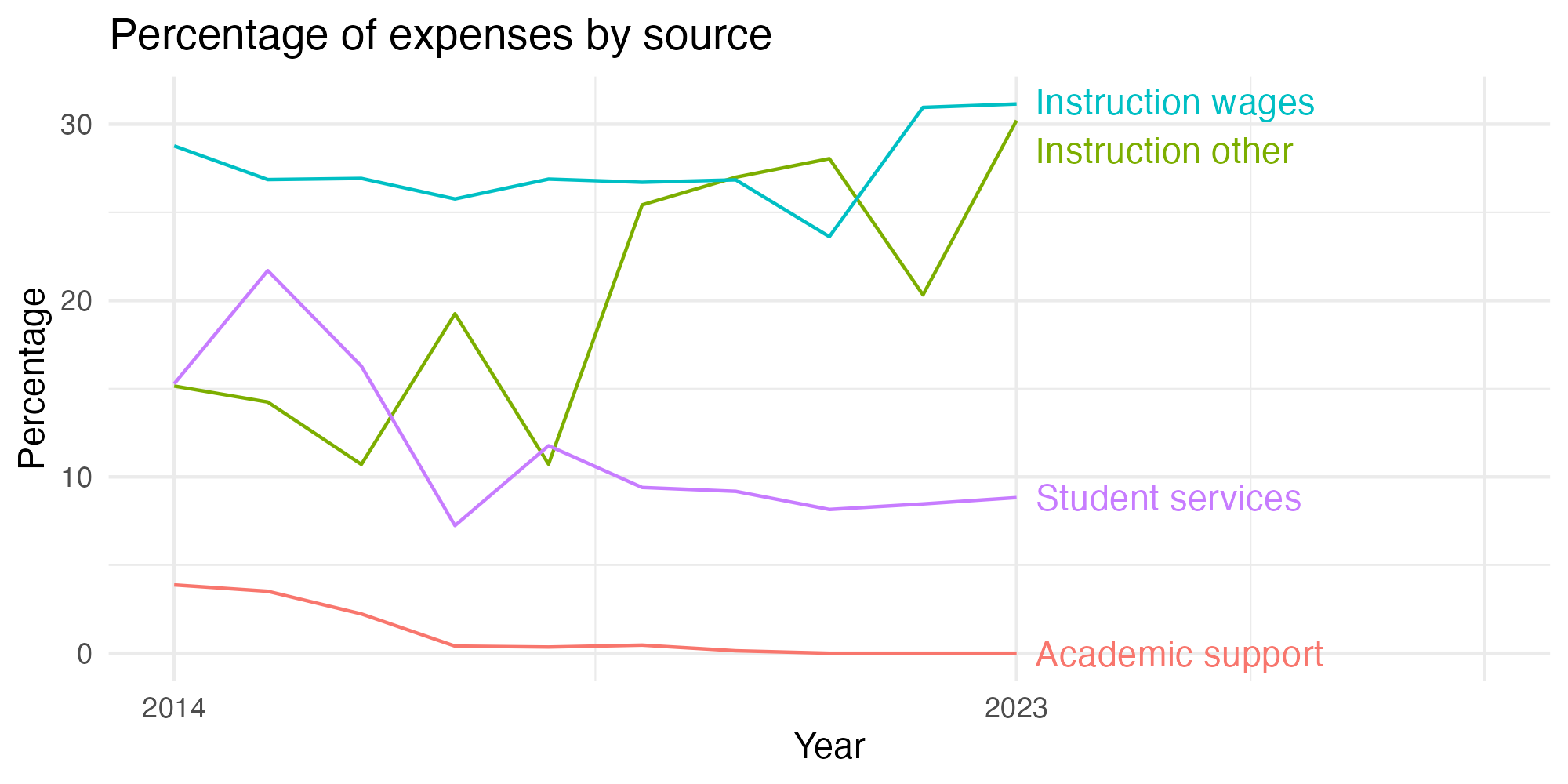 Line plot showing expenses by category over time.