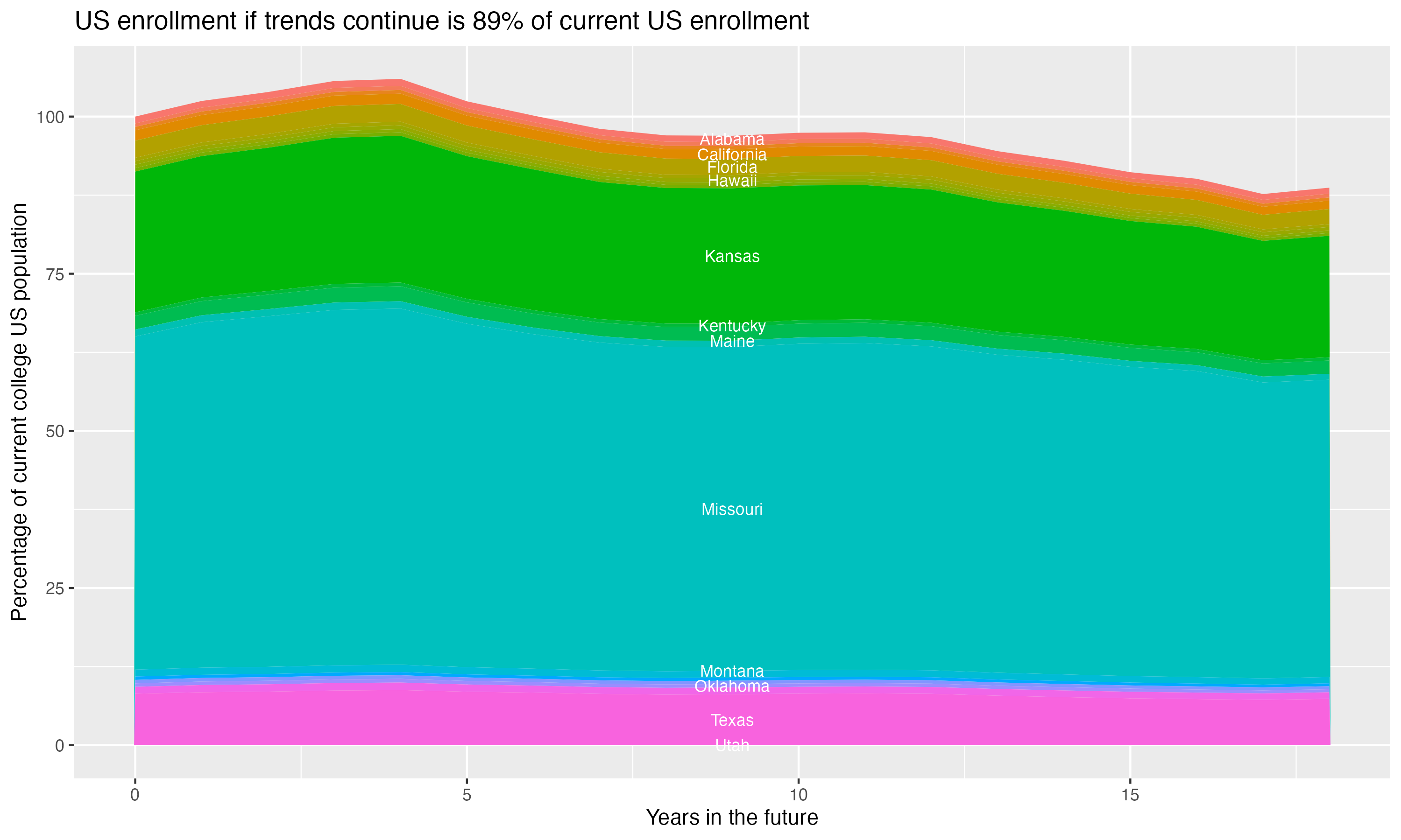 Stacked area plot showing trends if enrollment of 18 year olds per state stay constant; it will be 89percent of the current population.