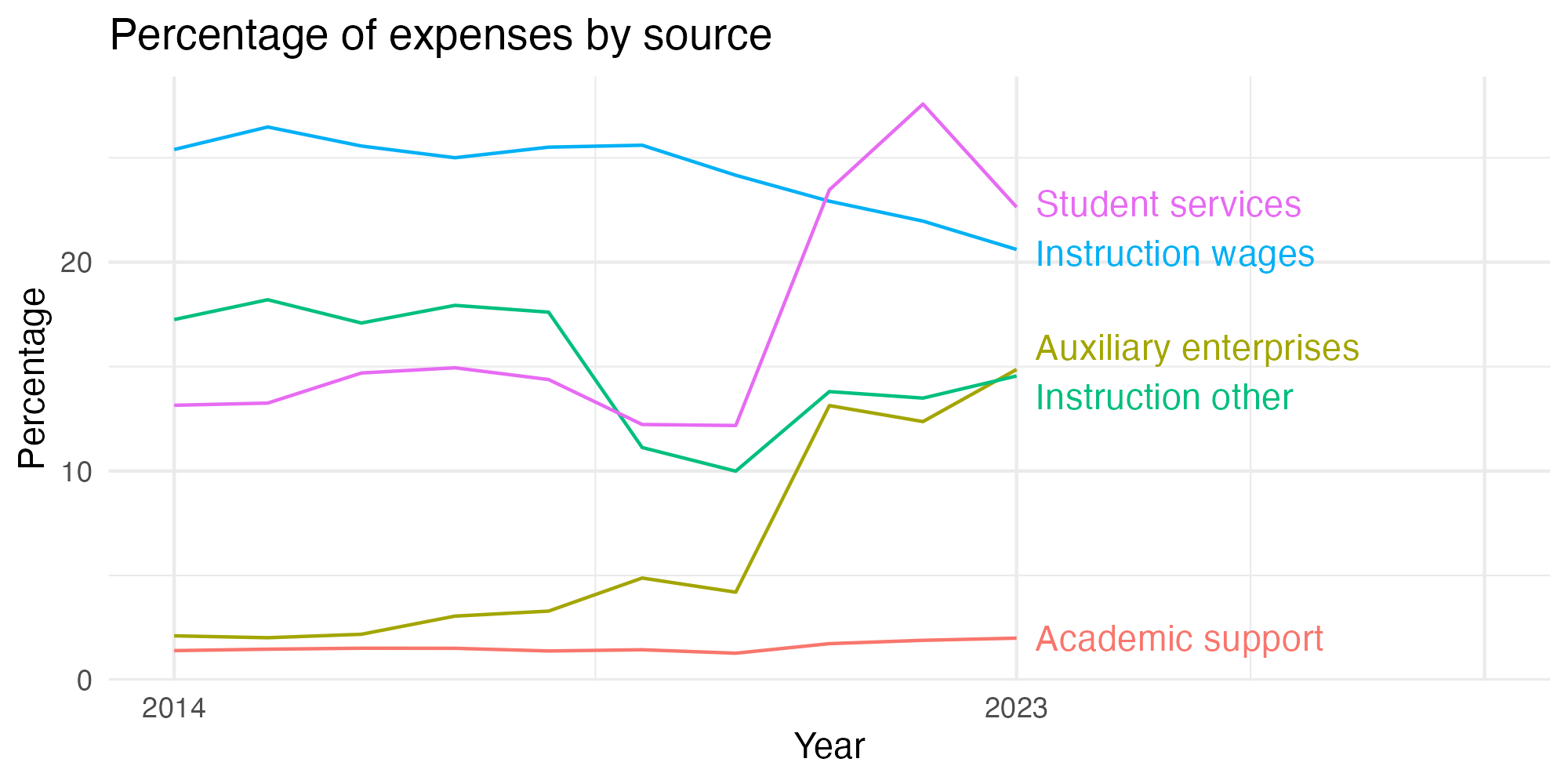 Line plot showing expenses by category over time.