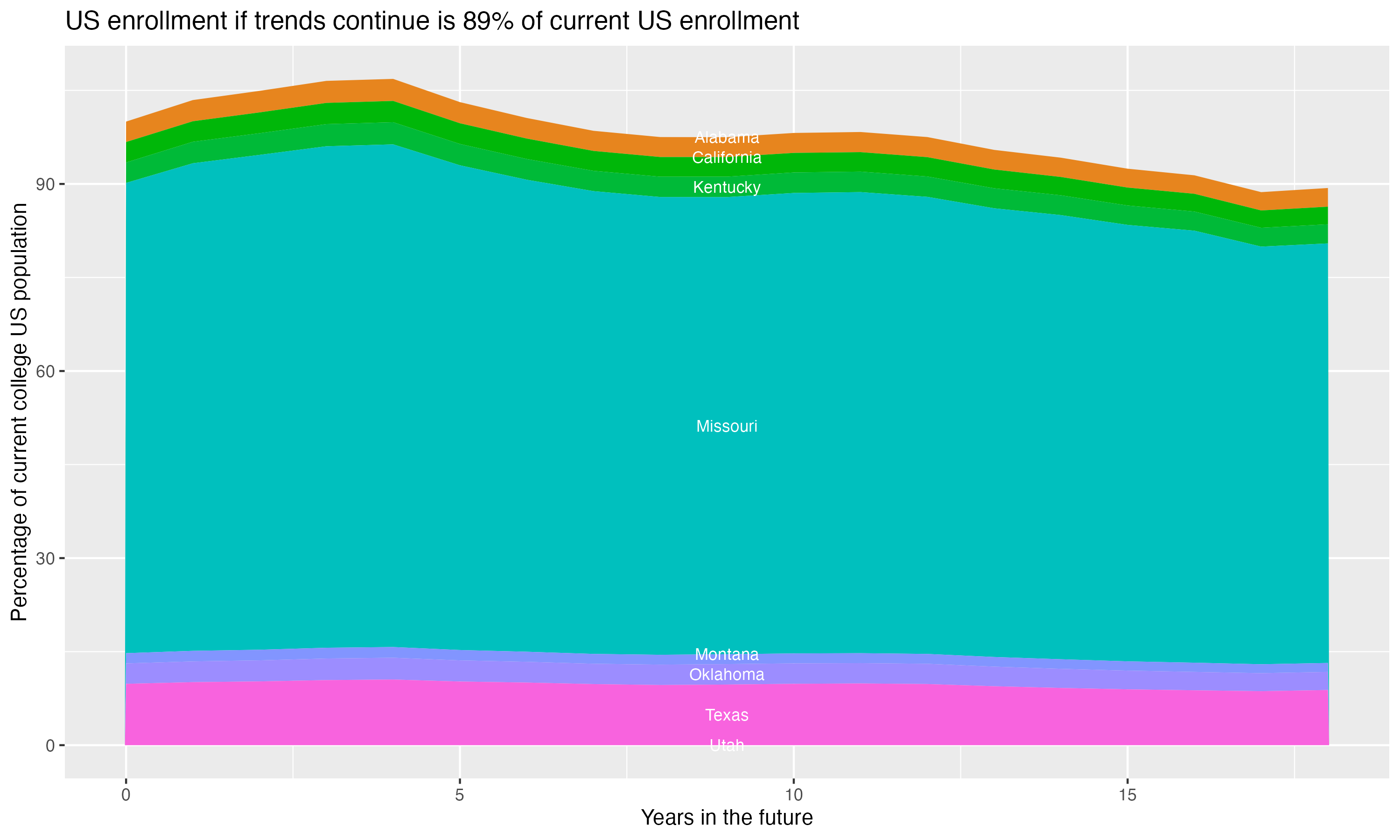 Stacked area plot showing trends if enrollment of 18 year olds per state stay constant; it will be 89percent of the current population.