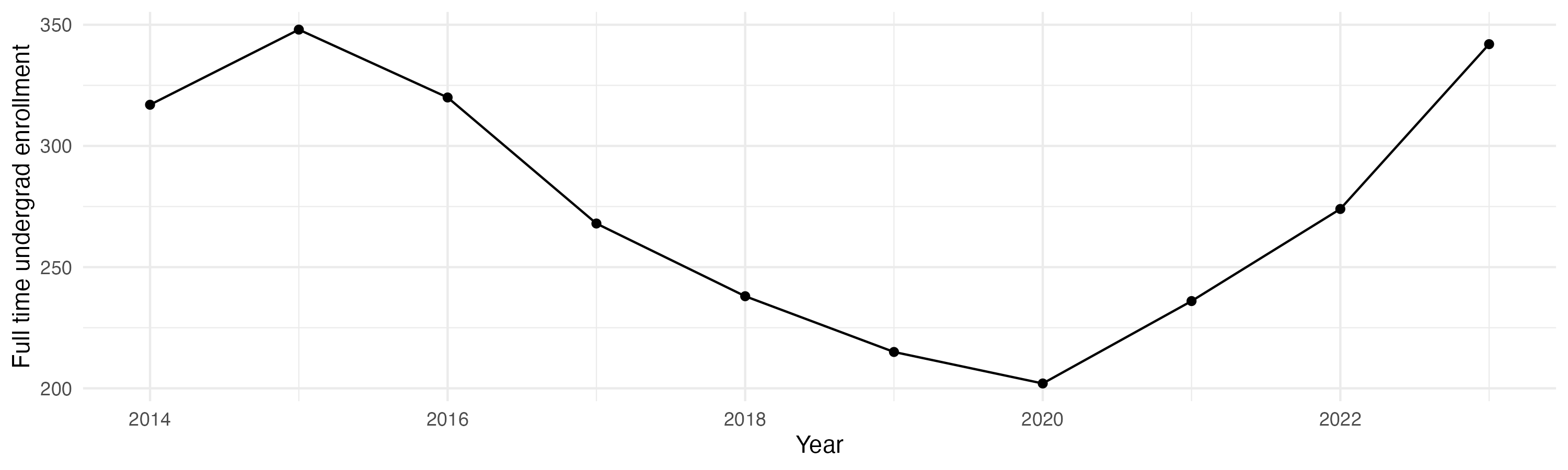 Line plot showing the the full time undergraduate enrollment over time
