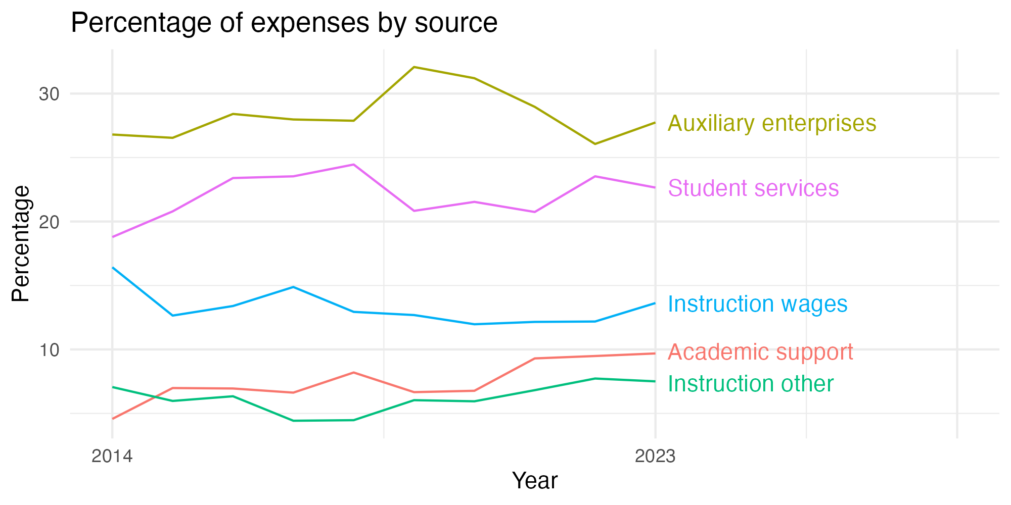 Line plot showing expenses by category over time.