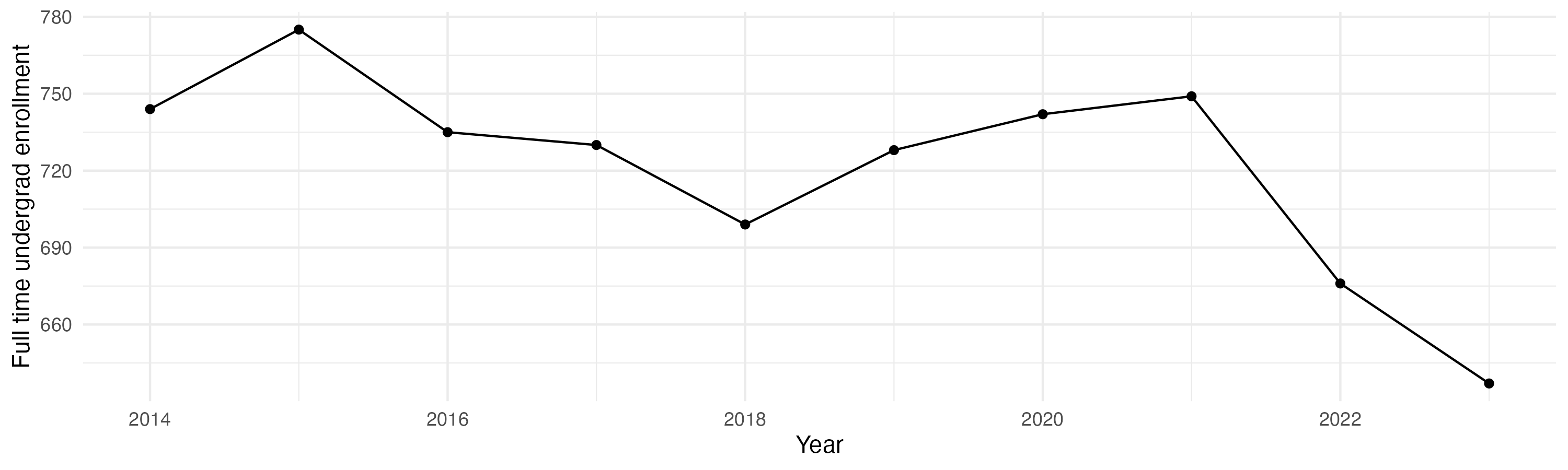 Line plot showing the the full time undergraduate enrollment over time