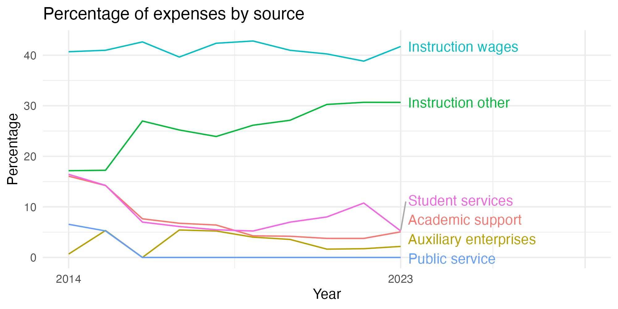 Line plot showing expenses by category over time.