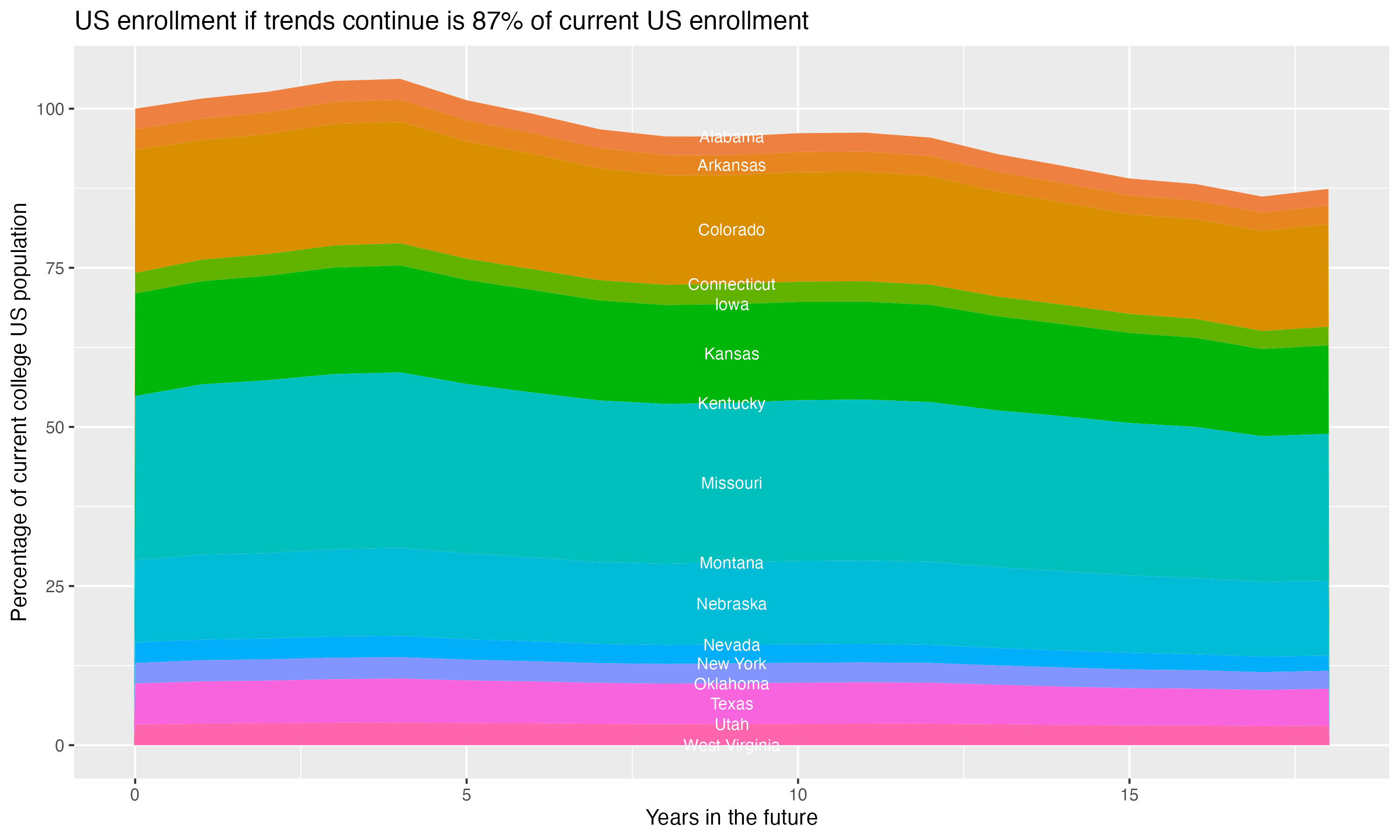 Stacked area plot showing trends if enrollment of 18 year olds per state stay constant; it will be 87percent of the current population.