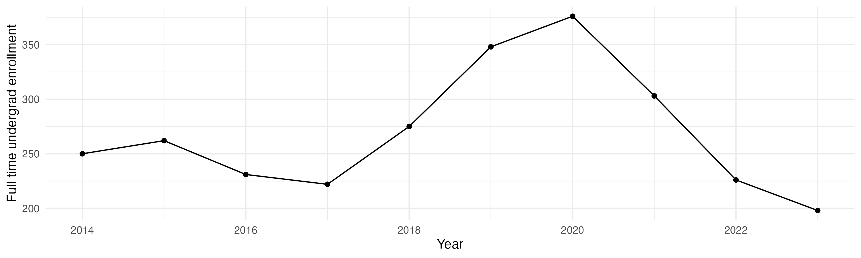 Line plot showing the the full time undergraduate enrollment over time