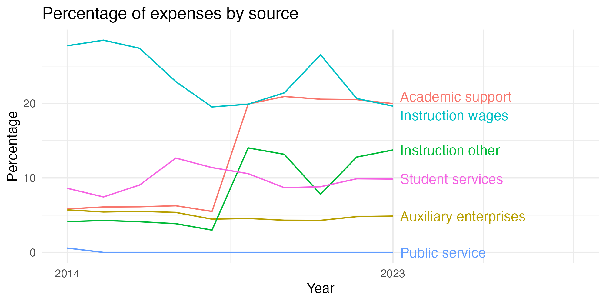 Line plot showing expenses by category over time.