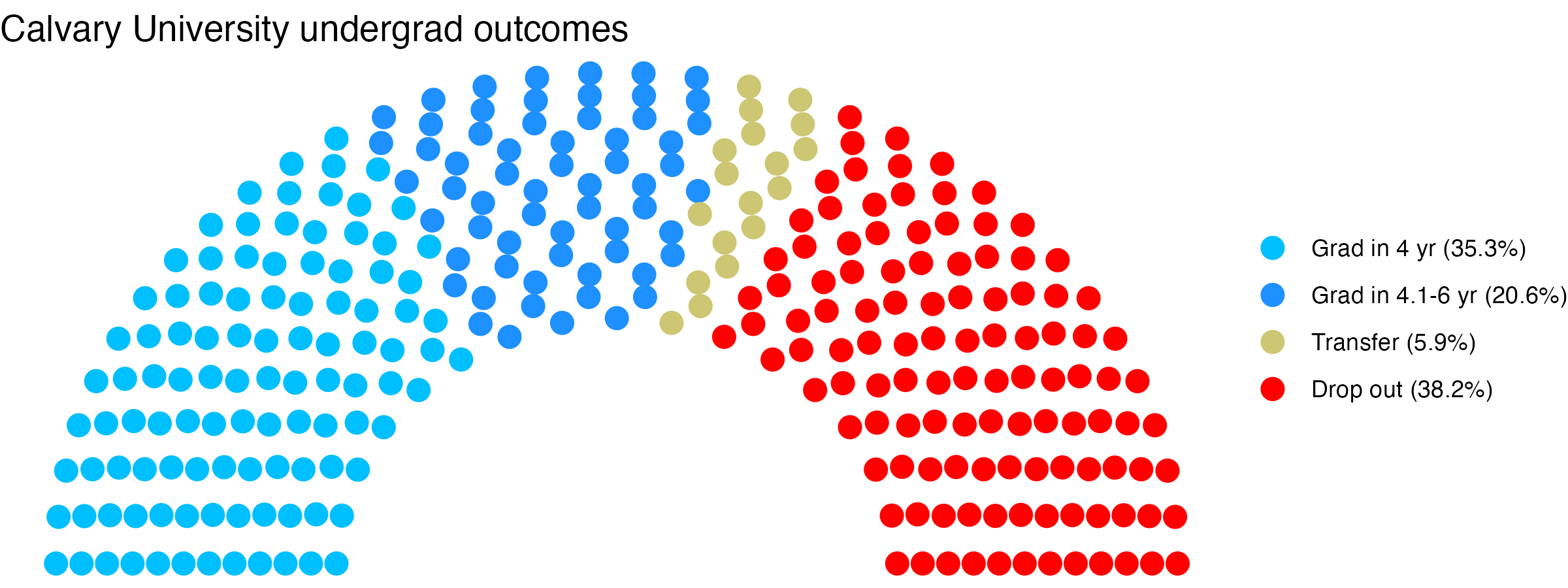 Parliament plot showing the outcomes for full time undergraduates