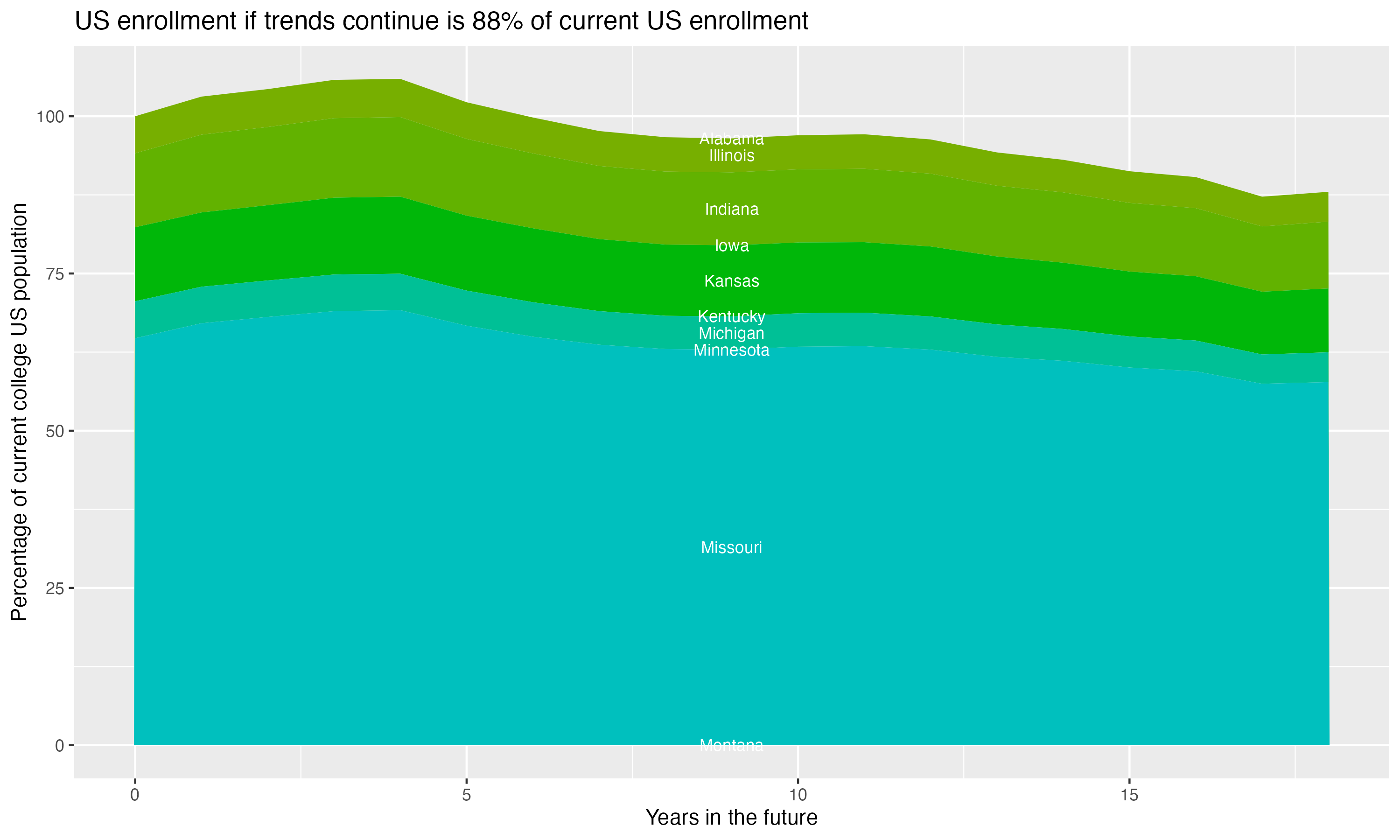 Stacked area plot showing trends if enrollment of 18 year olds per state stay constant; it will be 88percent of the current population.