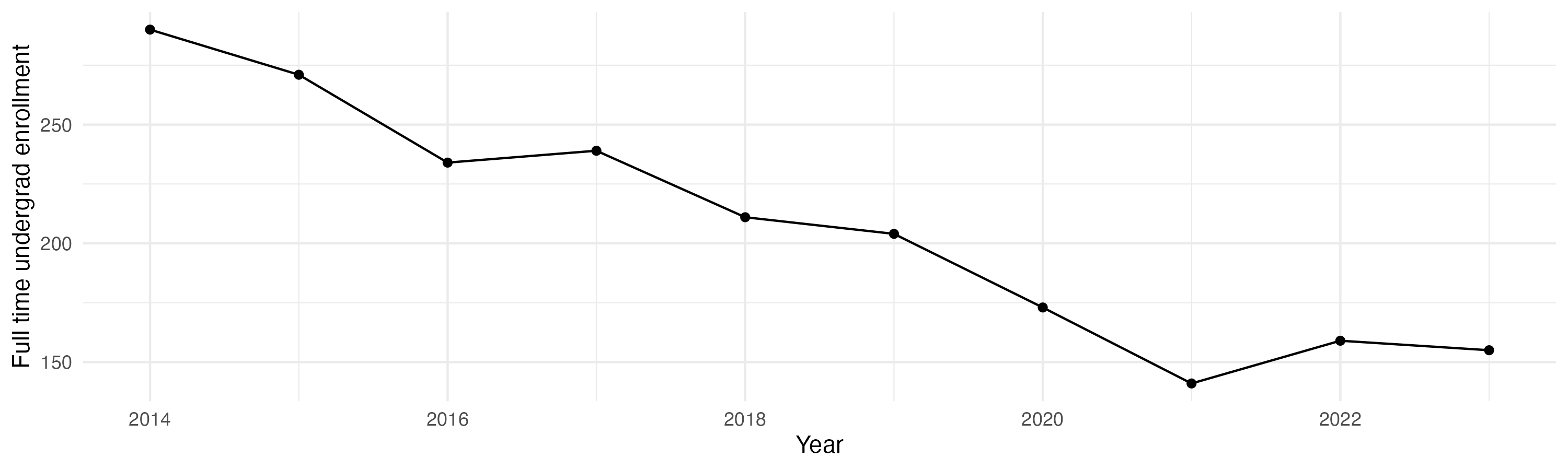 Line plot showing the the full time undergraduate enrollment over time