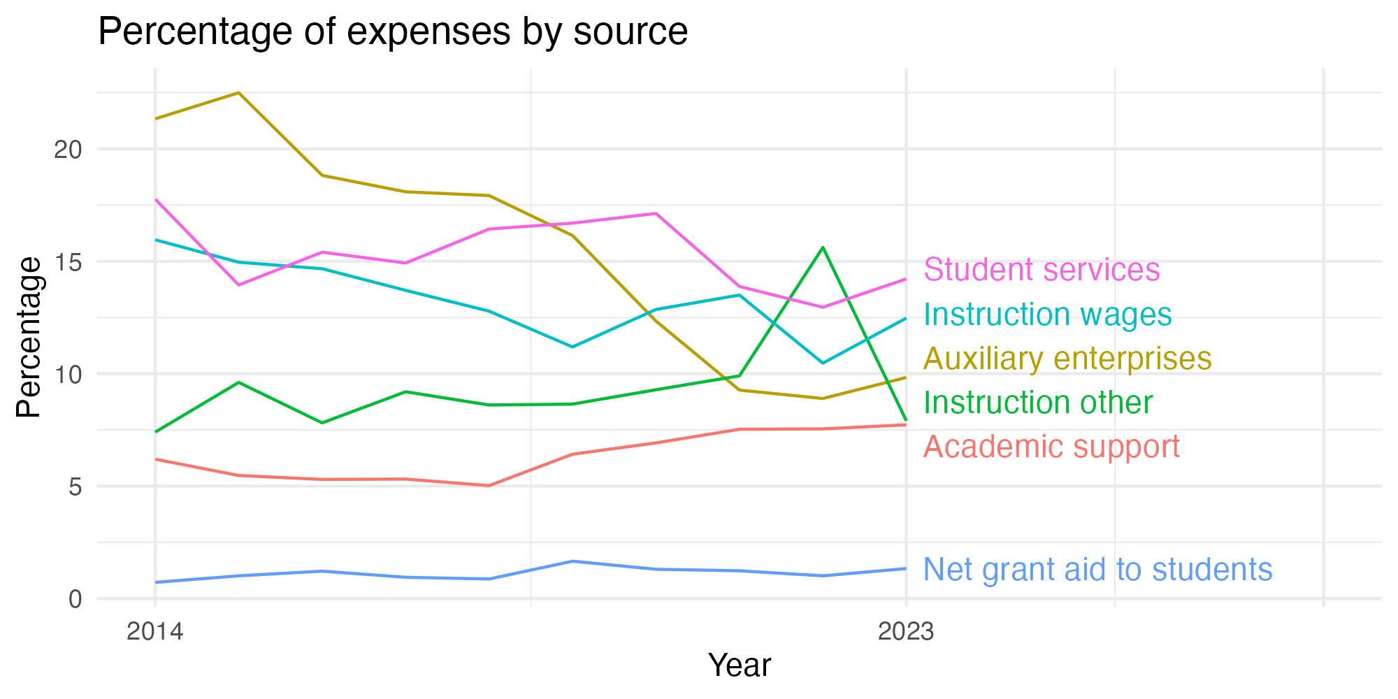 Line plot showing expenses by category over time.